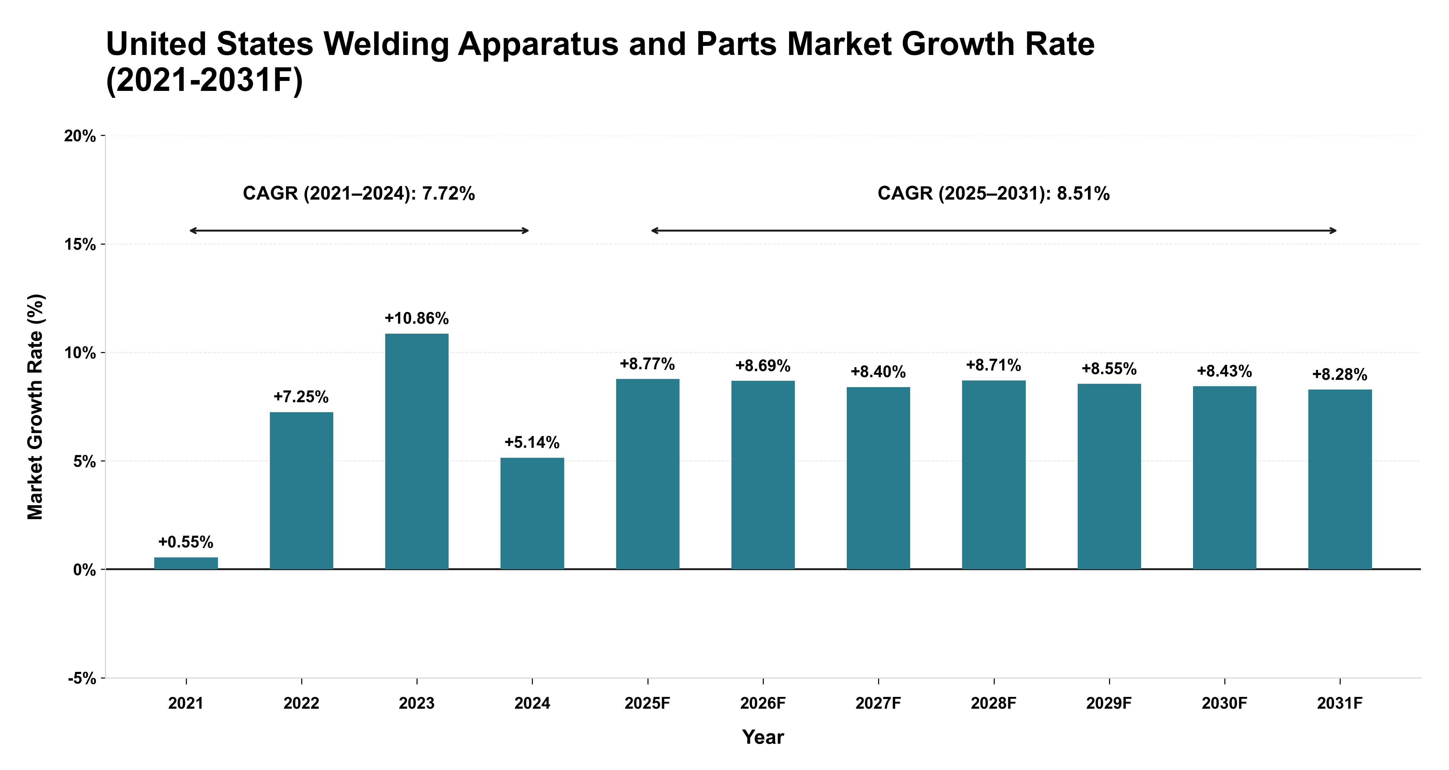United States Welding Apparatus and Parts Market Year-wise Growth Rate (2021-2031F)
