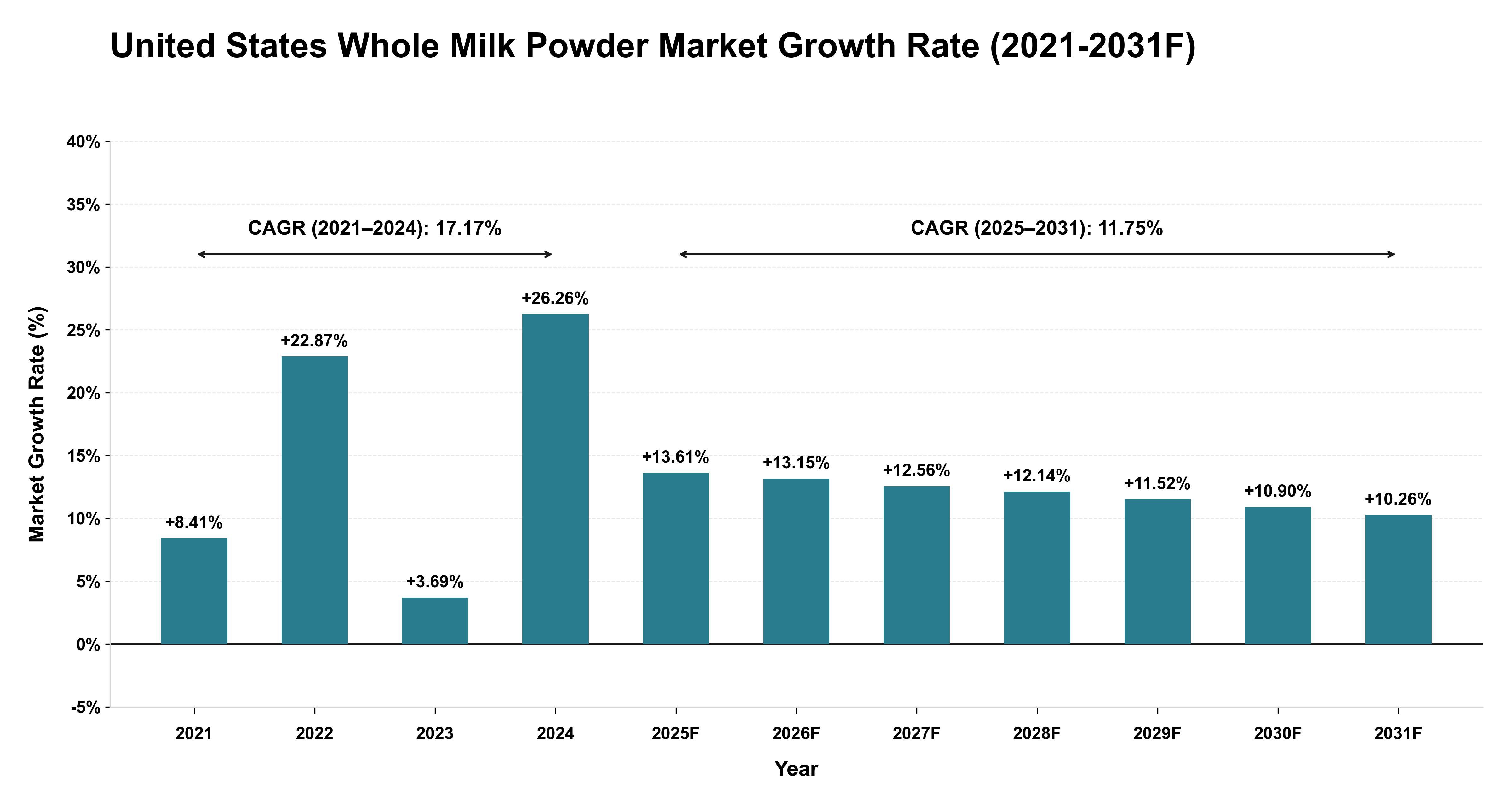 United States Whole Milk Powder Market Year-wise Growth Rate (2021-2031F)