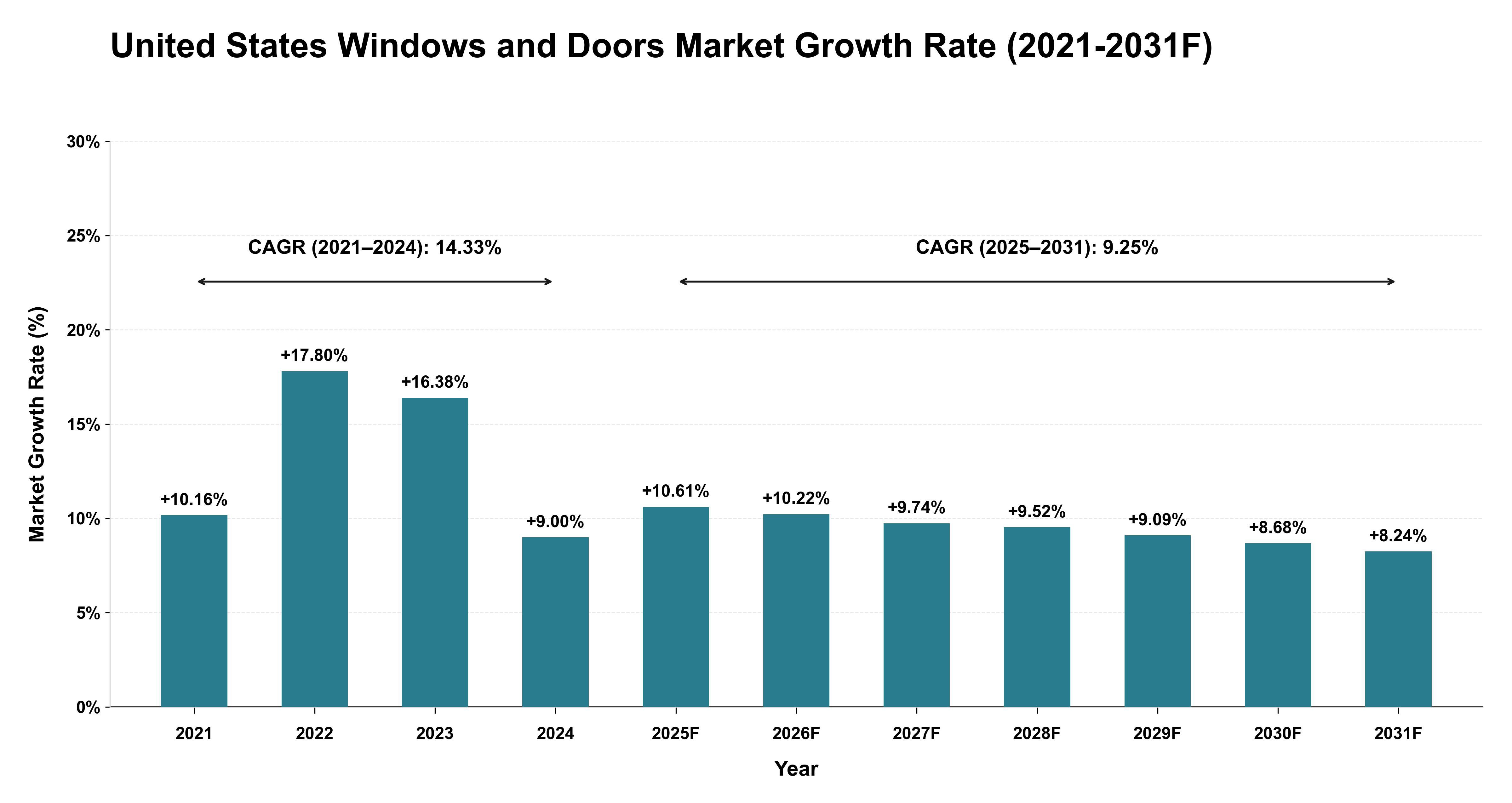 United States Windows and Doors Market Year-wise Growth Rate (2021-2031F)