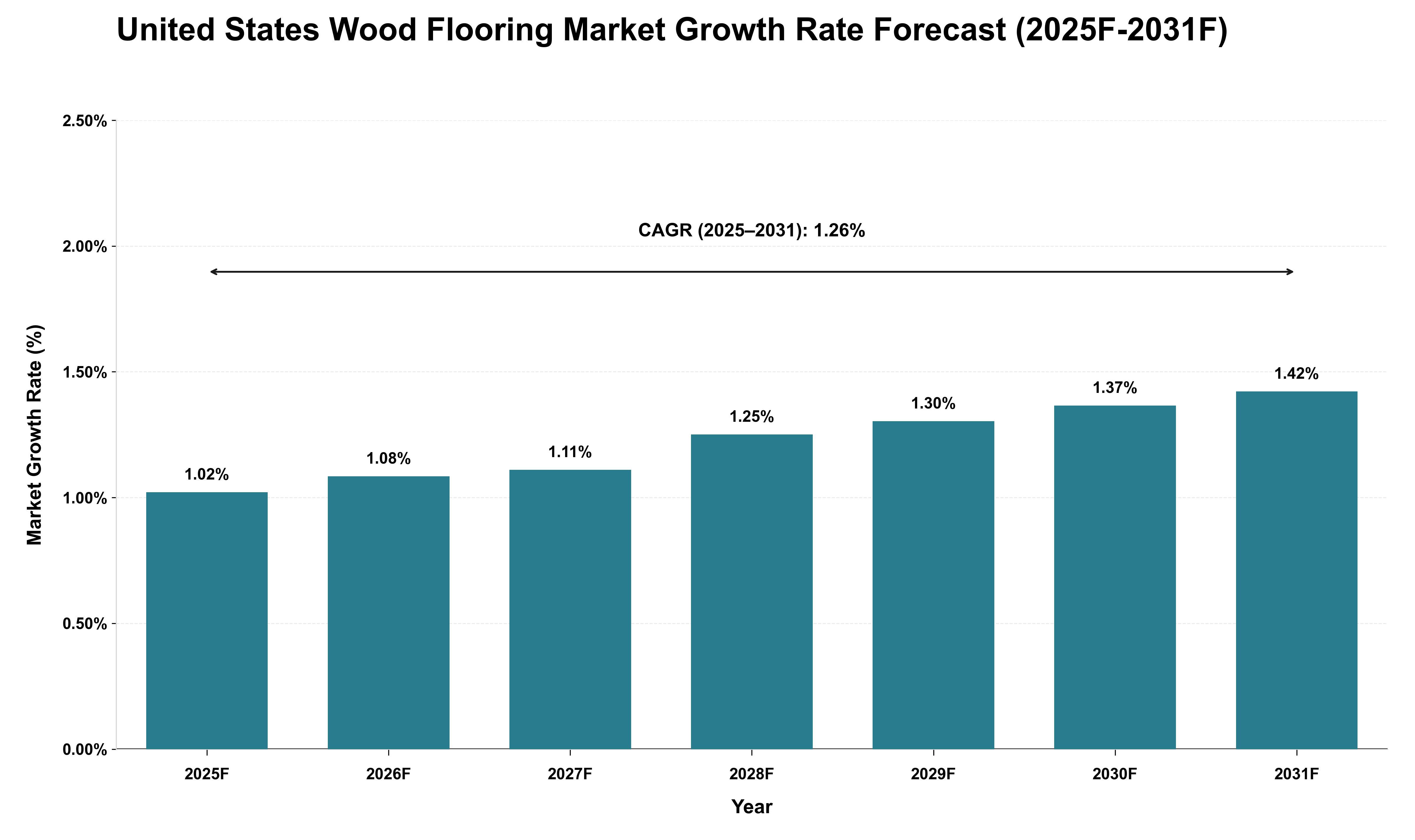 United States Wood Flooring Market Growth Rate Analysis (2025 - 2031)