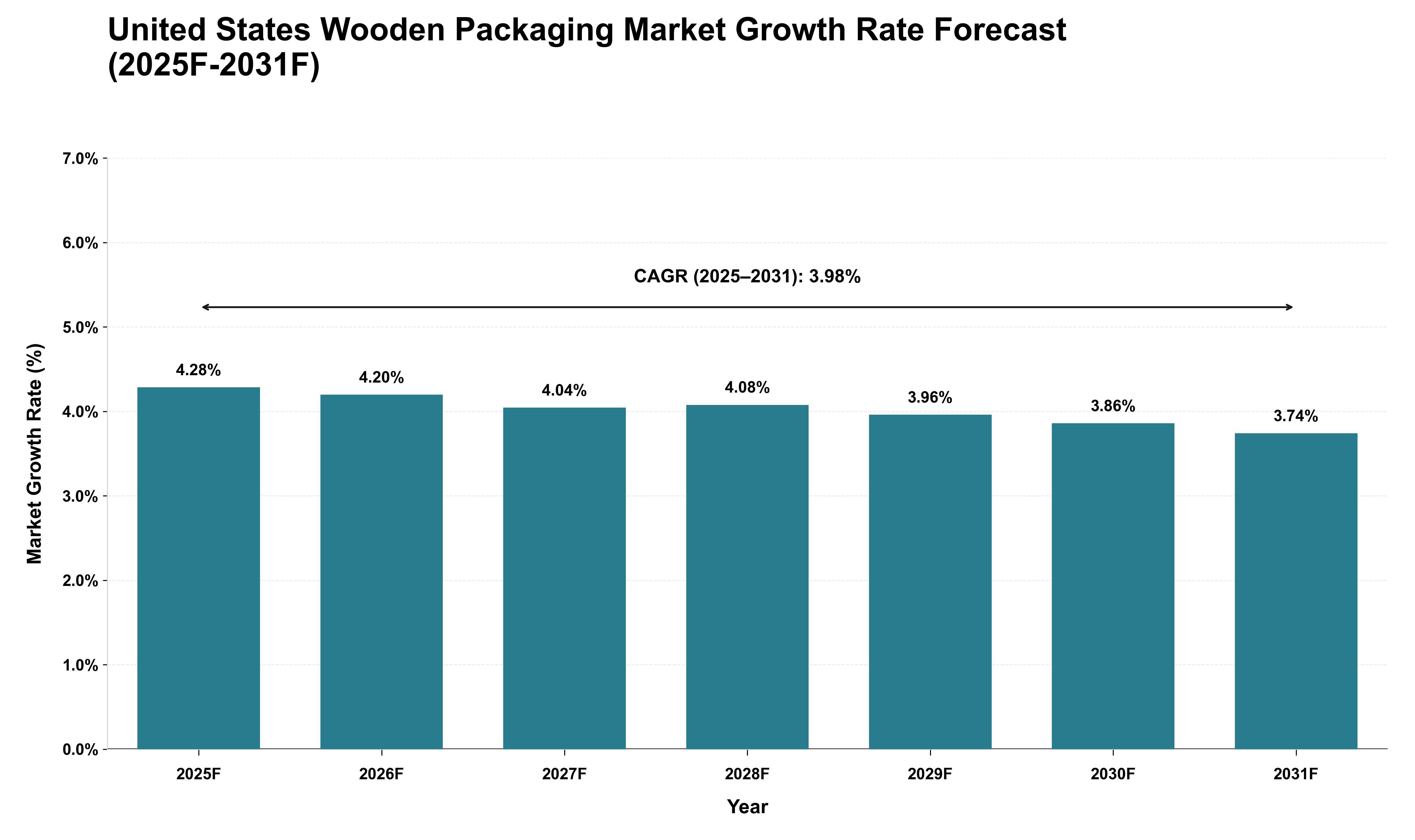 United States Wooden Packaging Market Growth Rate Analysis (2025 - 2031)