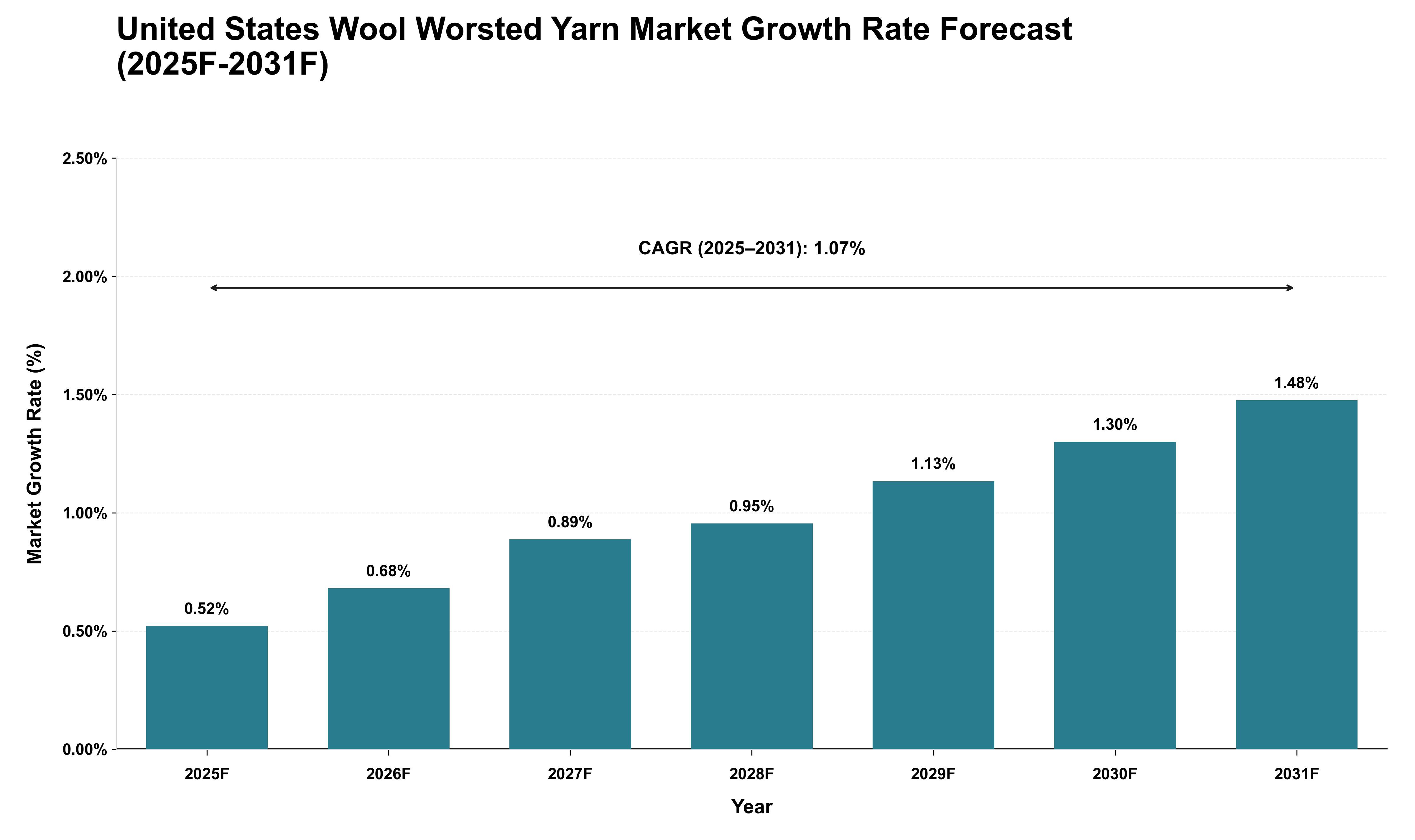 United States Wool Worsted Yarn Market Growth Rate Analysis (2025 - 2031)