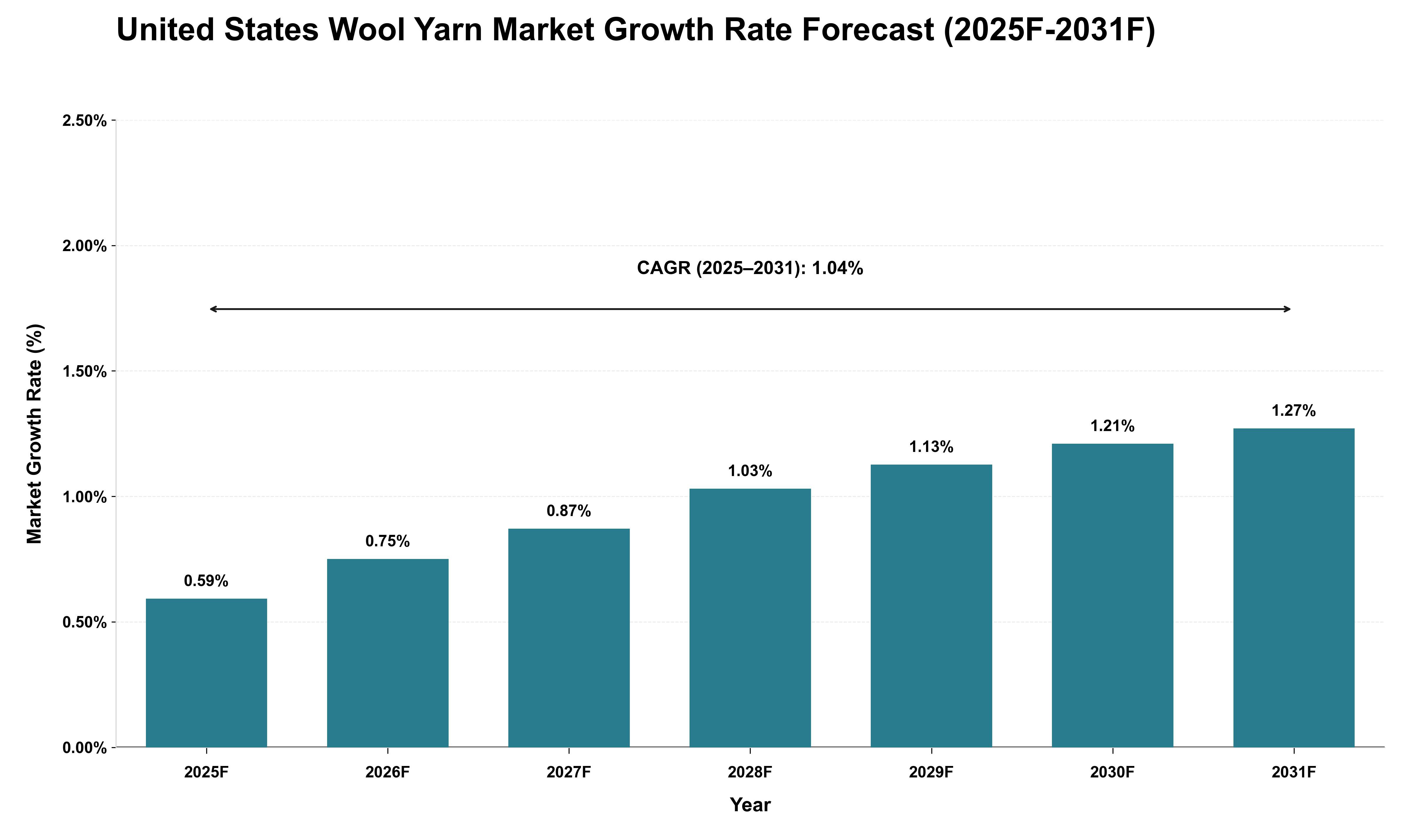 United States Wool Yarn Market Growth Rate Analysis (2025 - 2031)