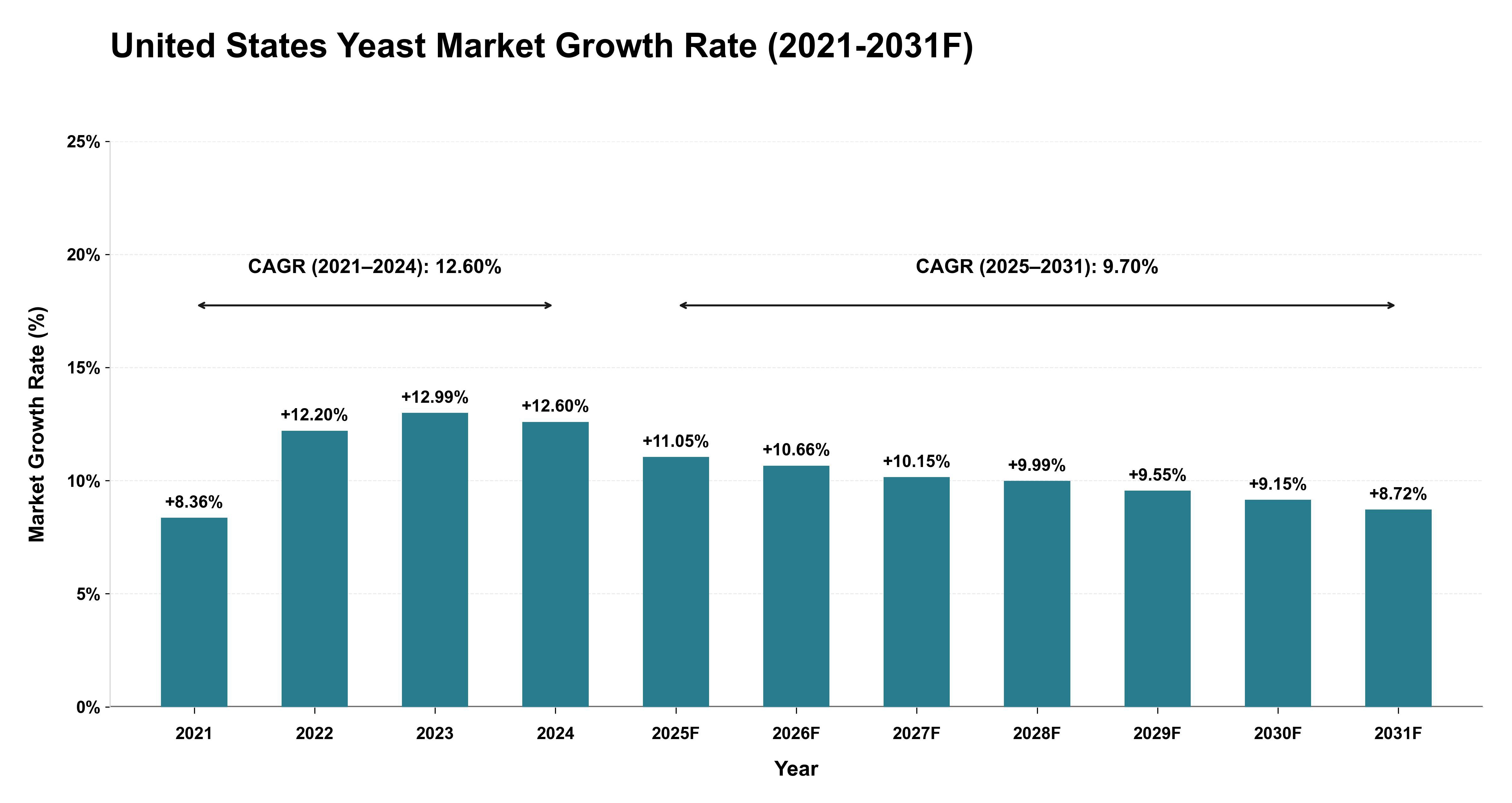 United States Yeast Market Year-wise Growth Rate (2021-2031F)