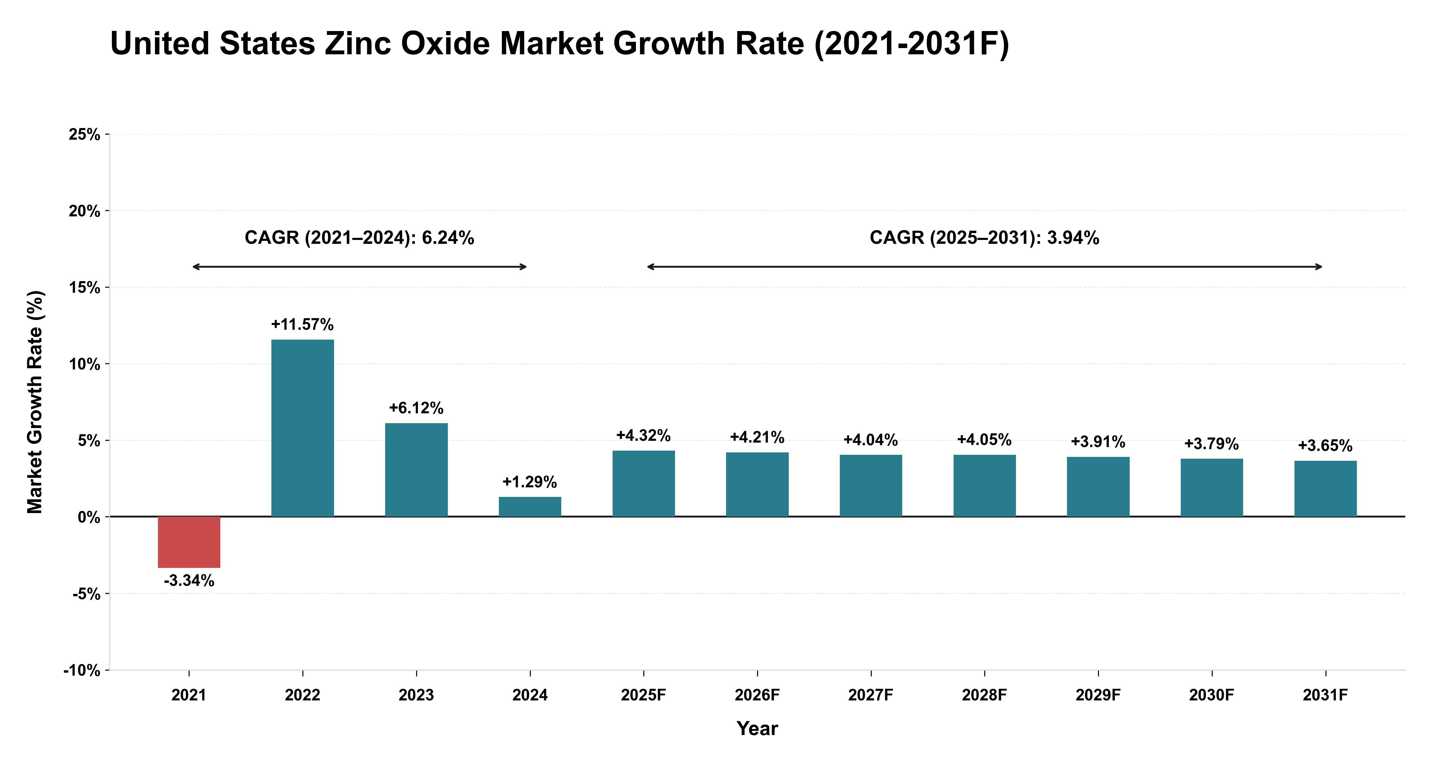 United States Zinc Oxide Market Year-wise Growth Rate (2021-2031F)