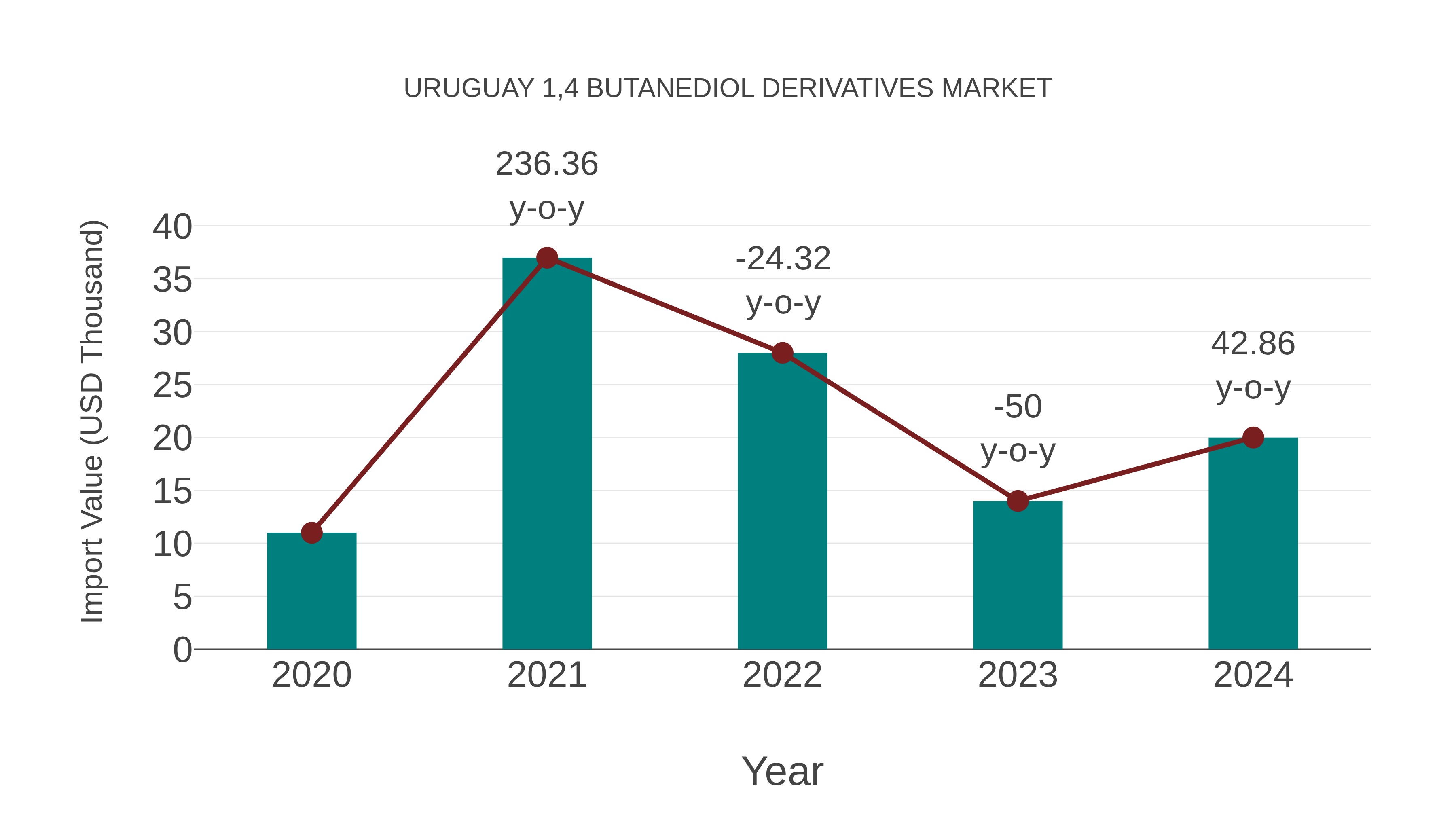  Uruguay 1,4 Butanediol Derivatives Market: Import Trend Analysis