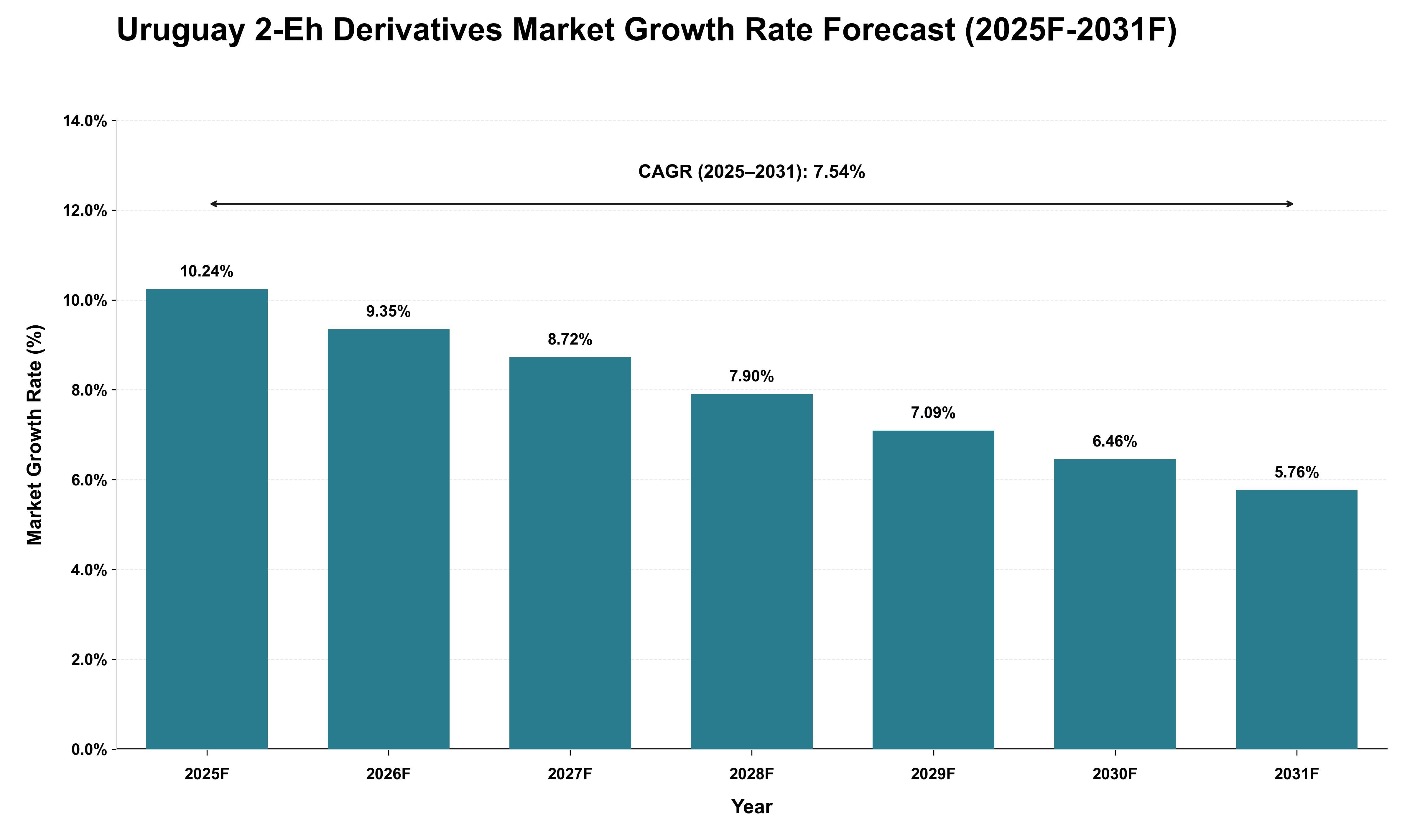 Uruguay 2-Eh Derivatives Market Growth Rate Analysis (2025 - 2031)