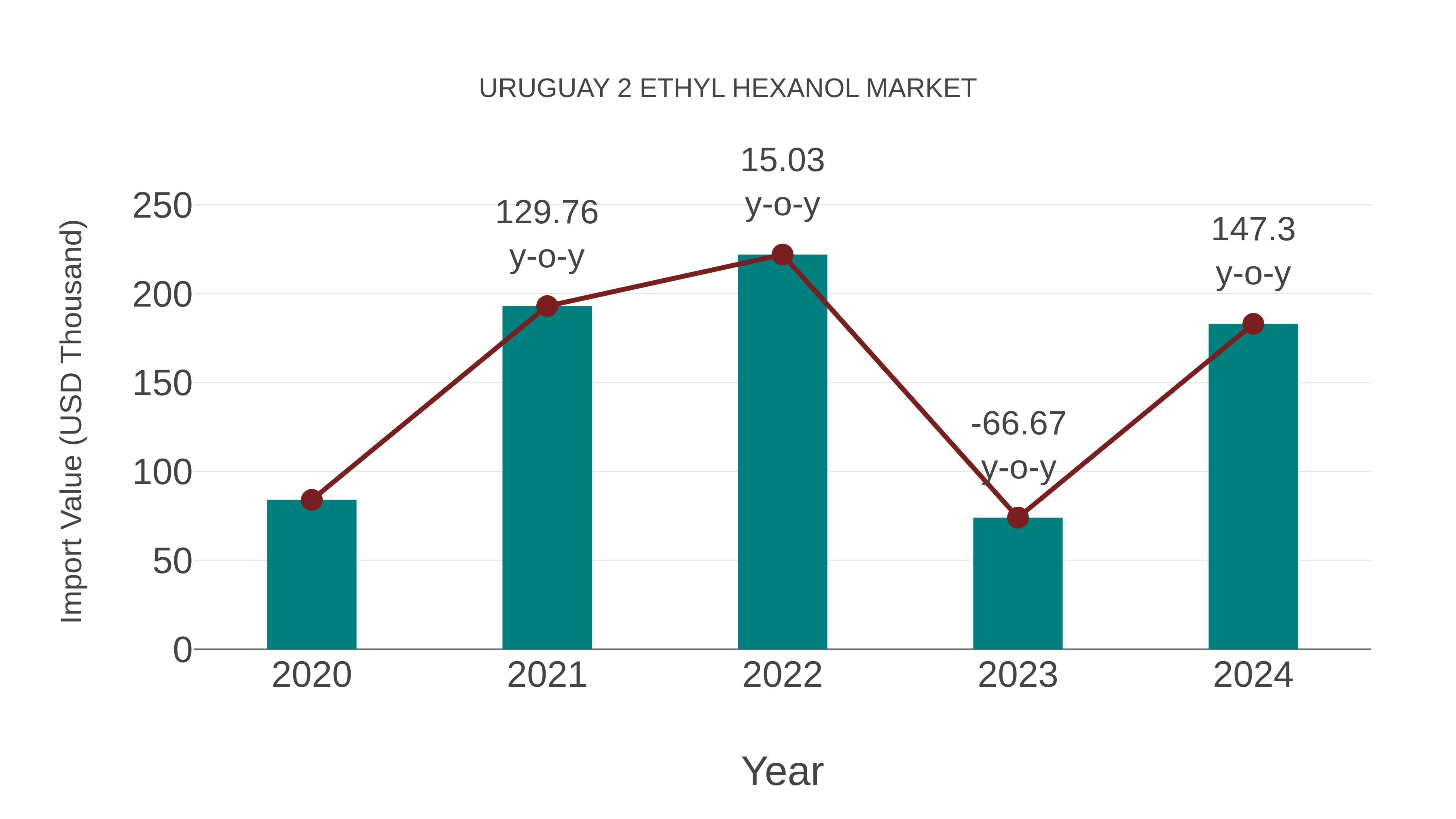  Uruguay 2 Ethyl Hexanol Market: Import Trend Analysis