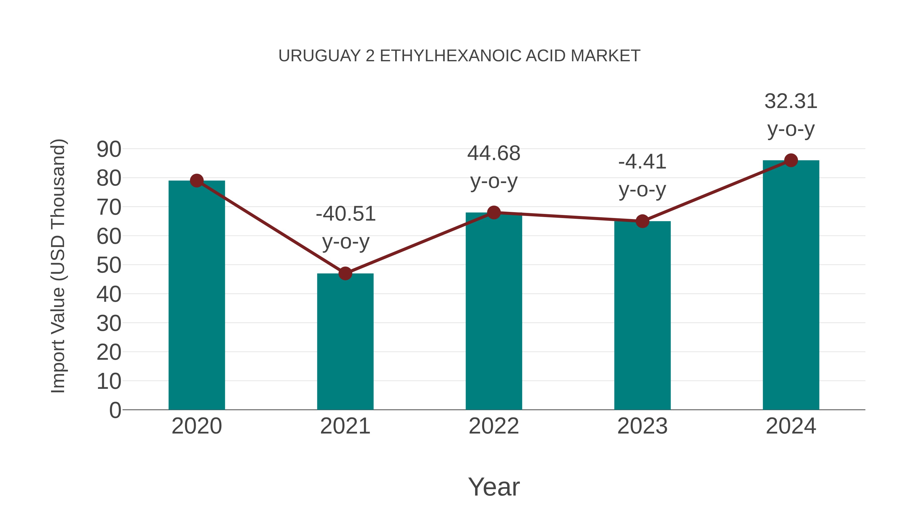  Uruguay 2 Ethylhexanoic Acid Market: Import Trend Analysis