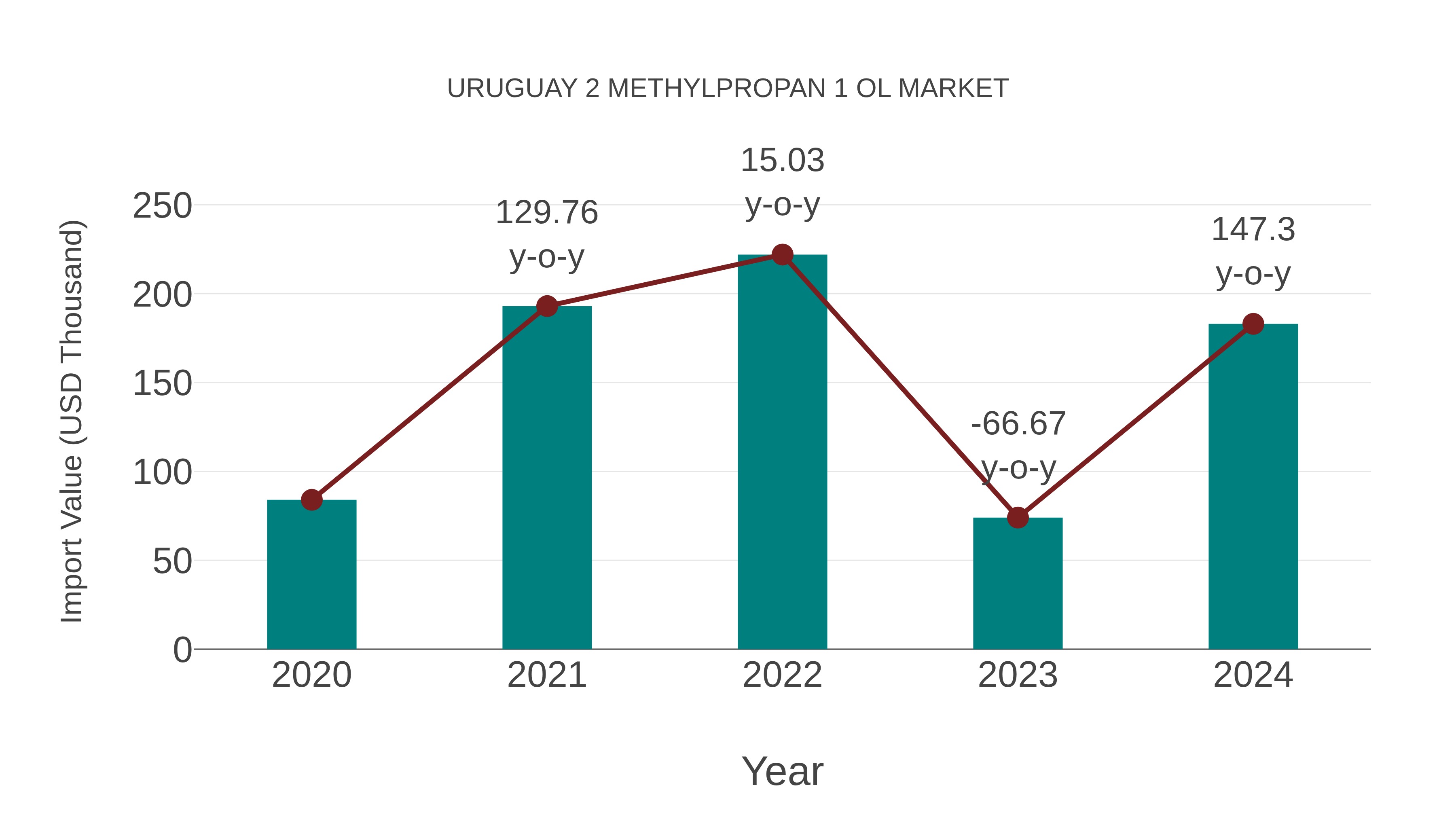  Uruguay 2 Methylpropan 1 Ol Market: Import Trend Analysis
