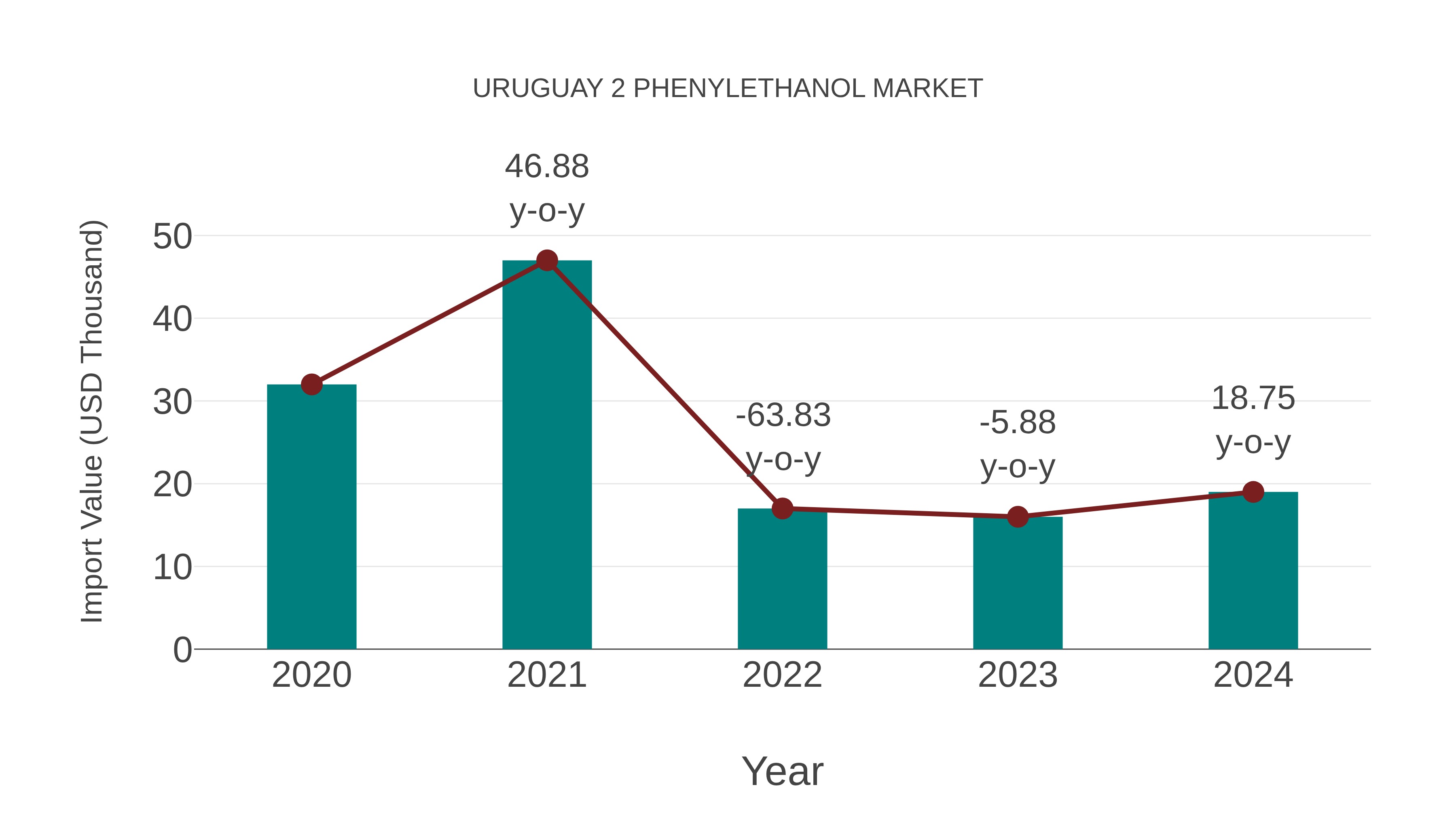 Uruguay 2 Phenylethanol Market: Import Trend Analysis