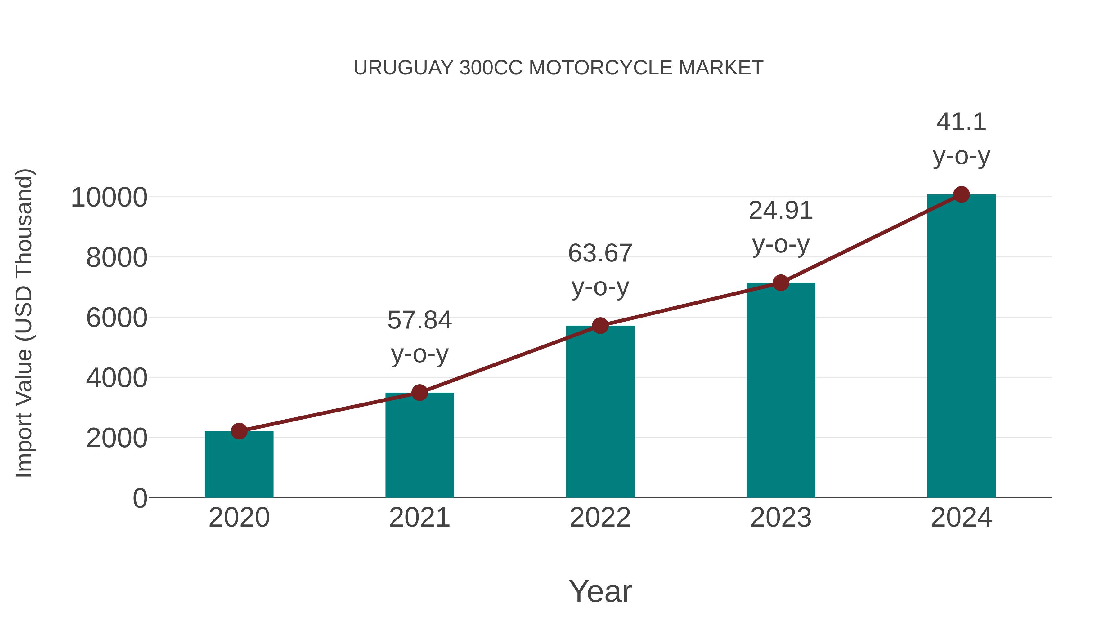  Uruguay 300cc Motorcycle Market: Import Trend Analysis