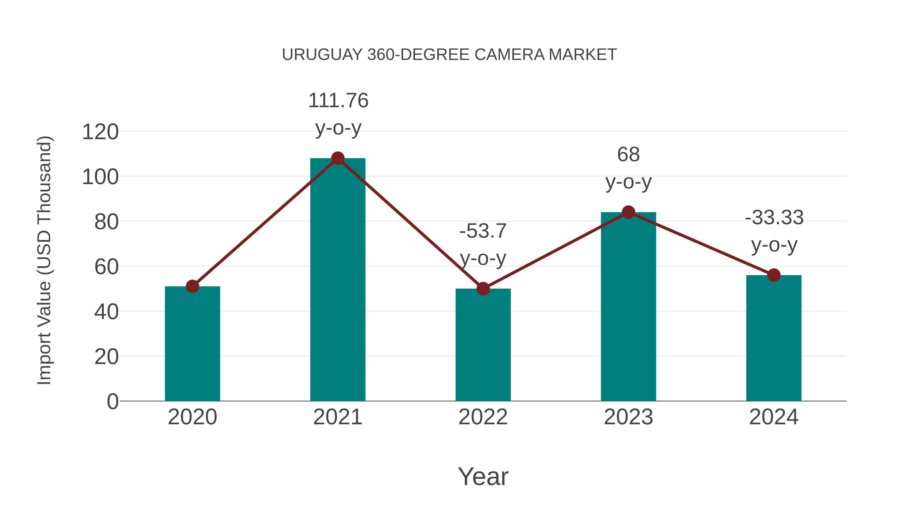 Uruguay 360-degree Camera Market: Import Trend Analysis