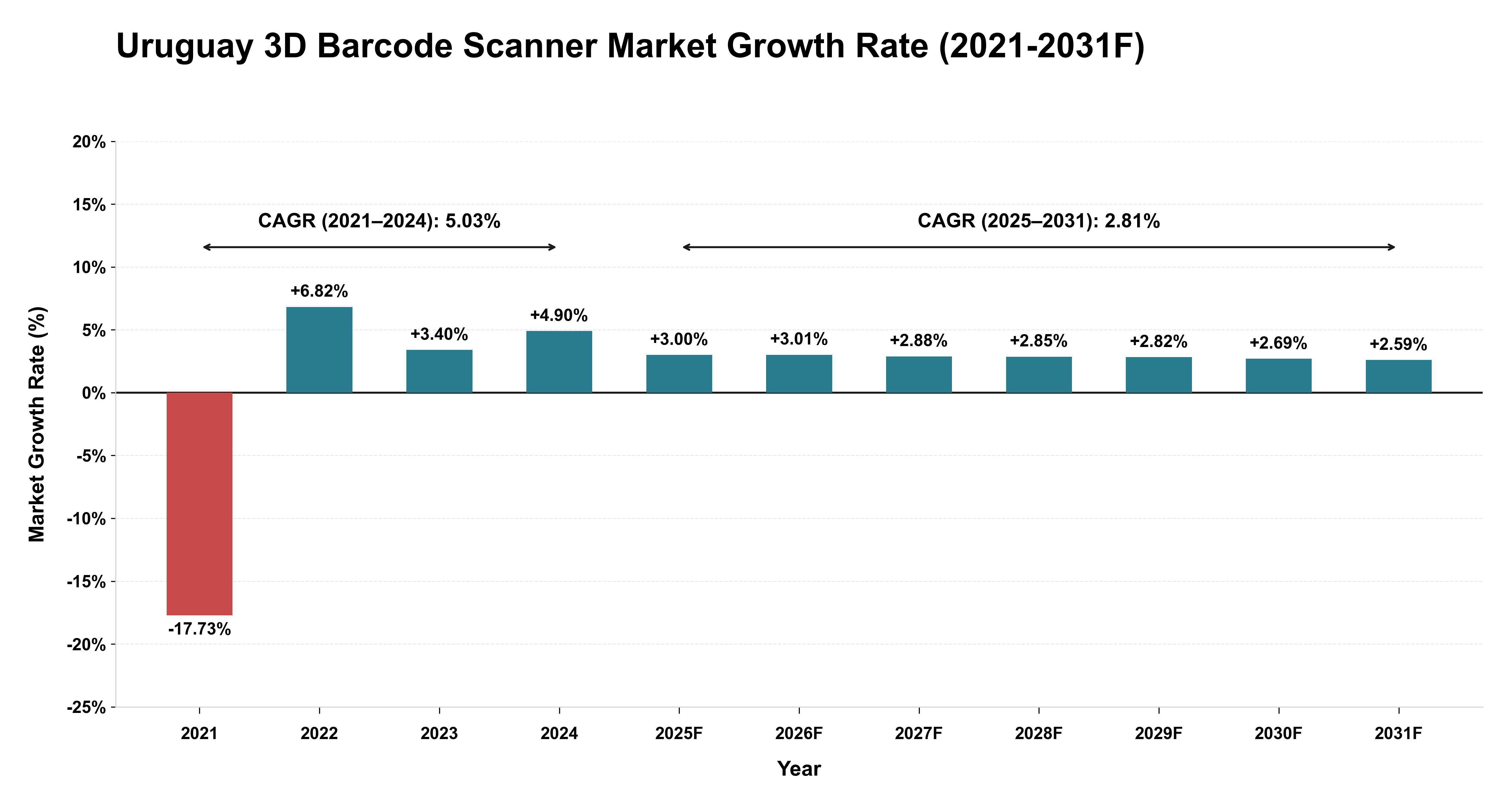 Uruguay 3D Barcode Scanner Market Year-wise Growth Rate (2021-2031F)