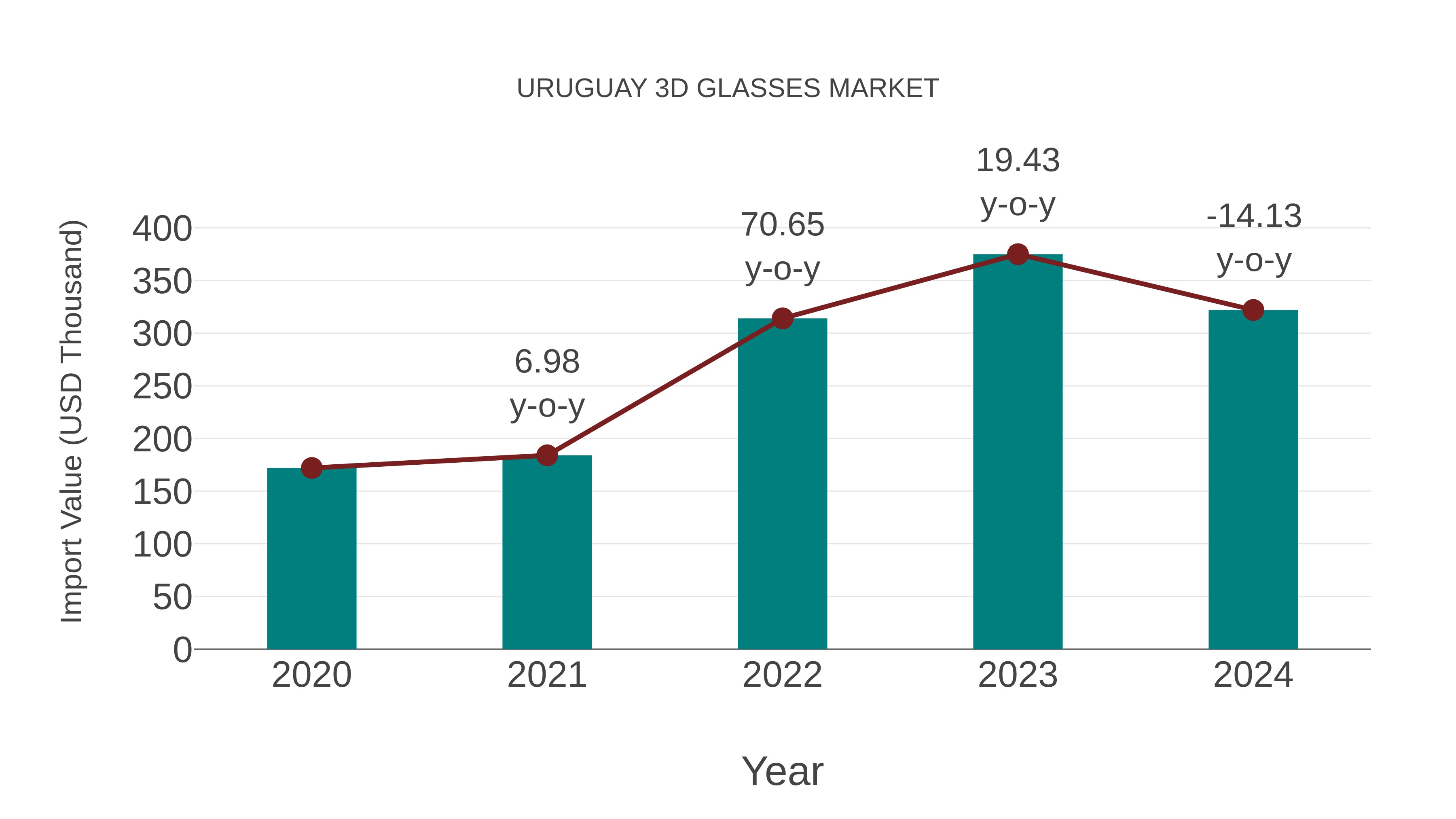  Uruguay 3d Glasses Market: Import Trend Analysis