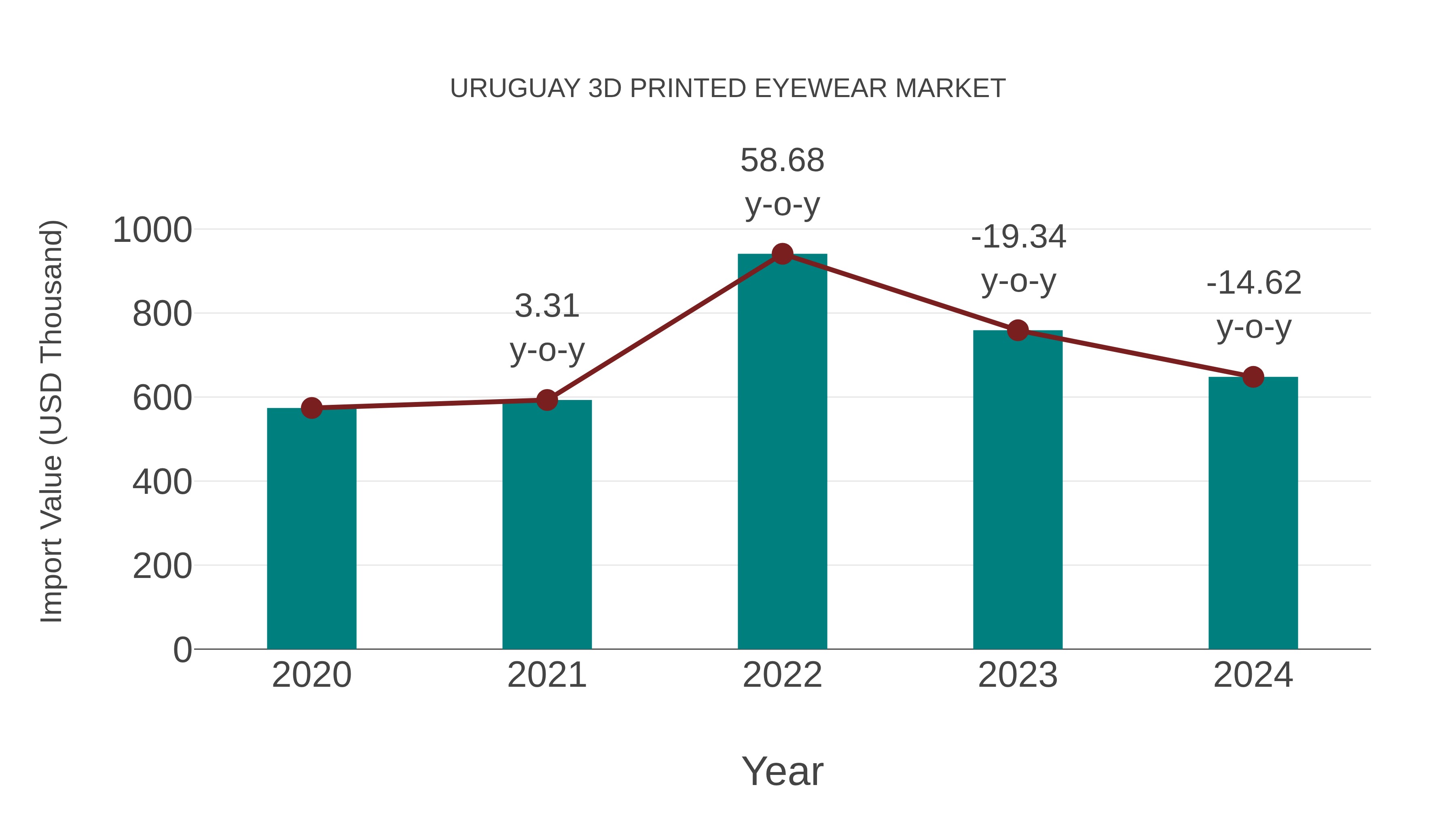  Uruguay 3d Printed Eyewear Market: Import Trend Analysis