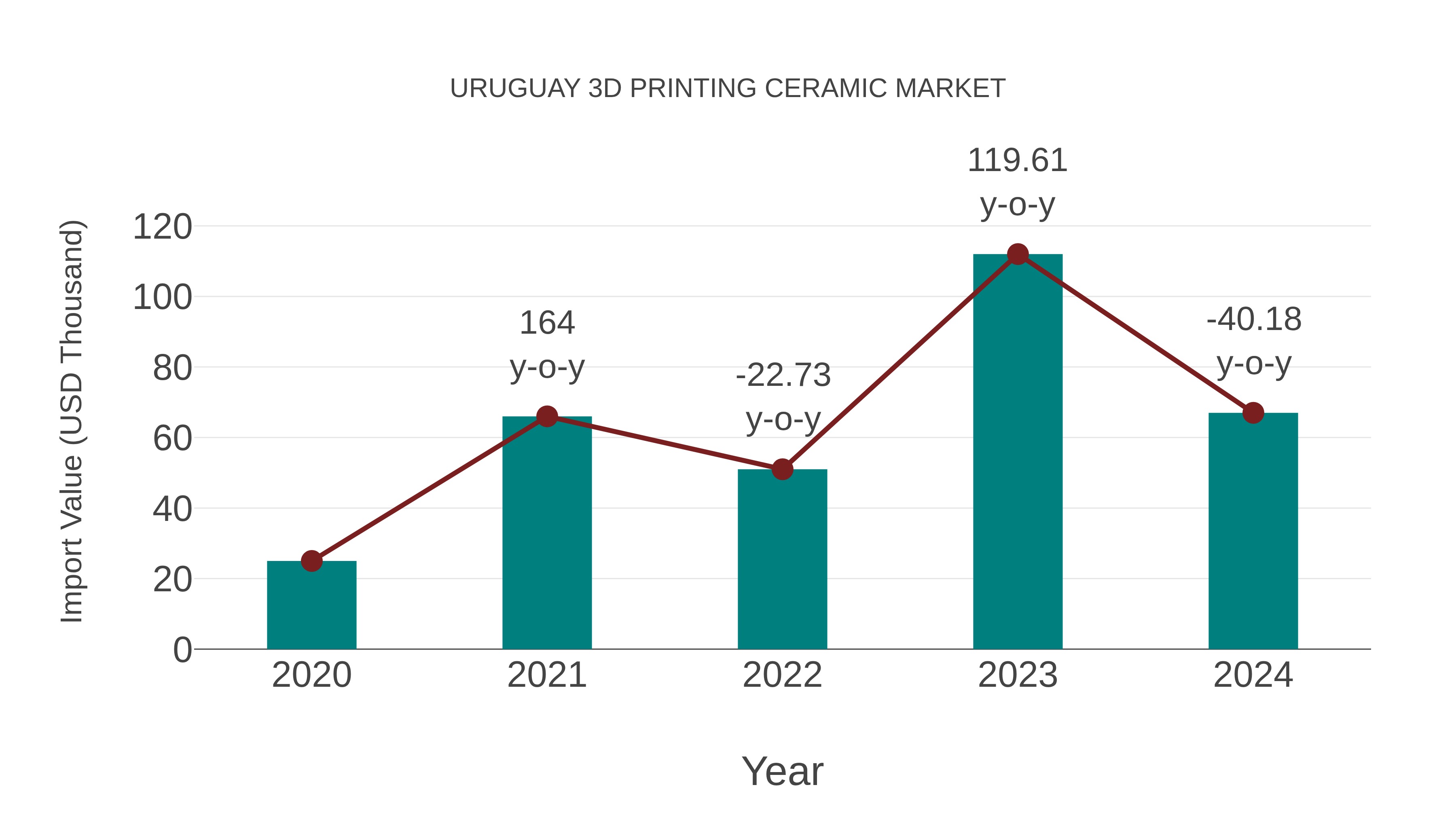  Uruguay 3d Printing Ceramic Market: Import Trend Analysis