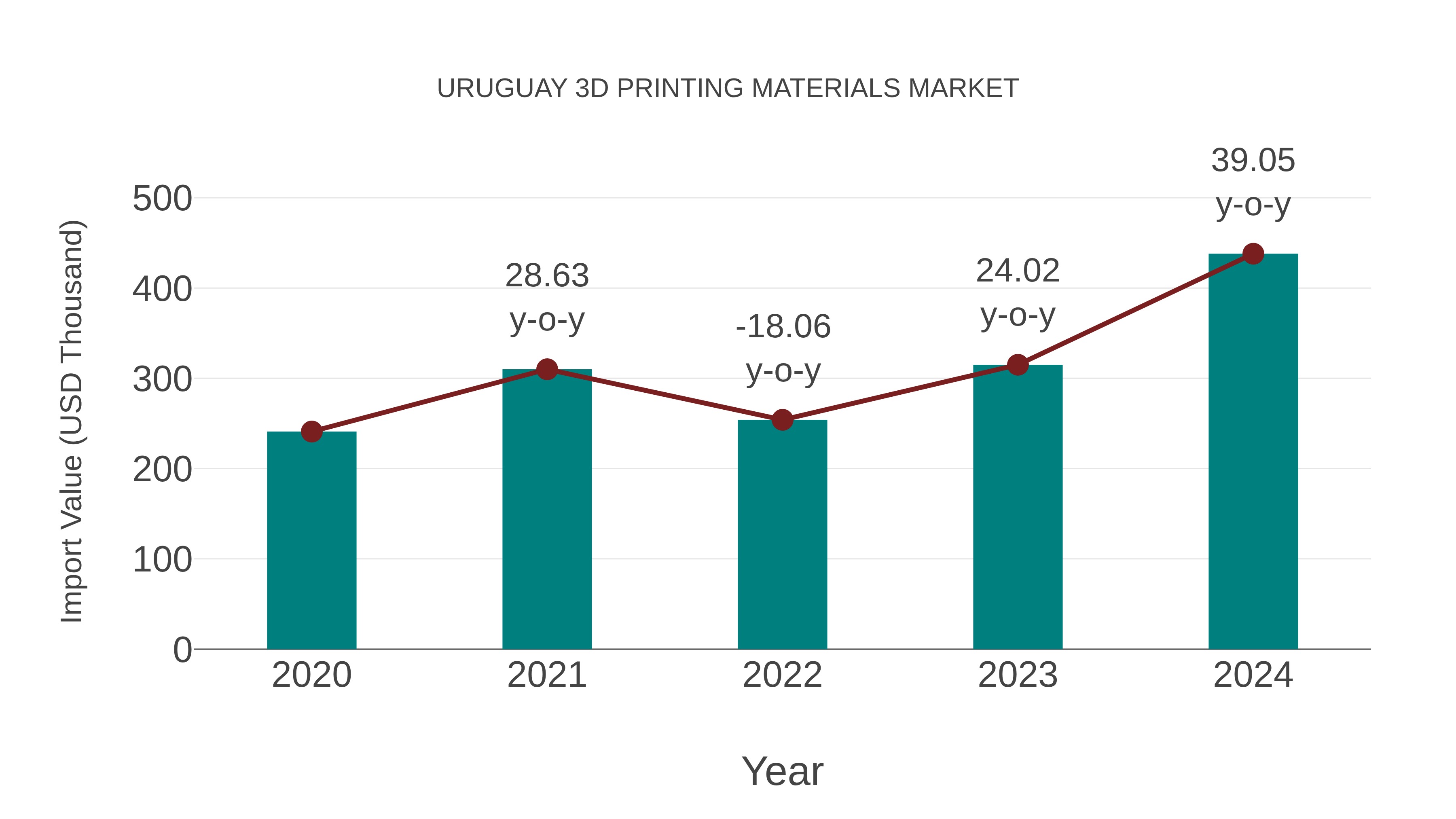  Uruguay 3d Printing Materials Market: Import Trend Analysis