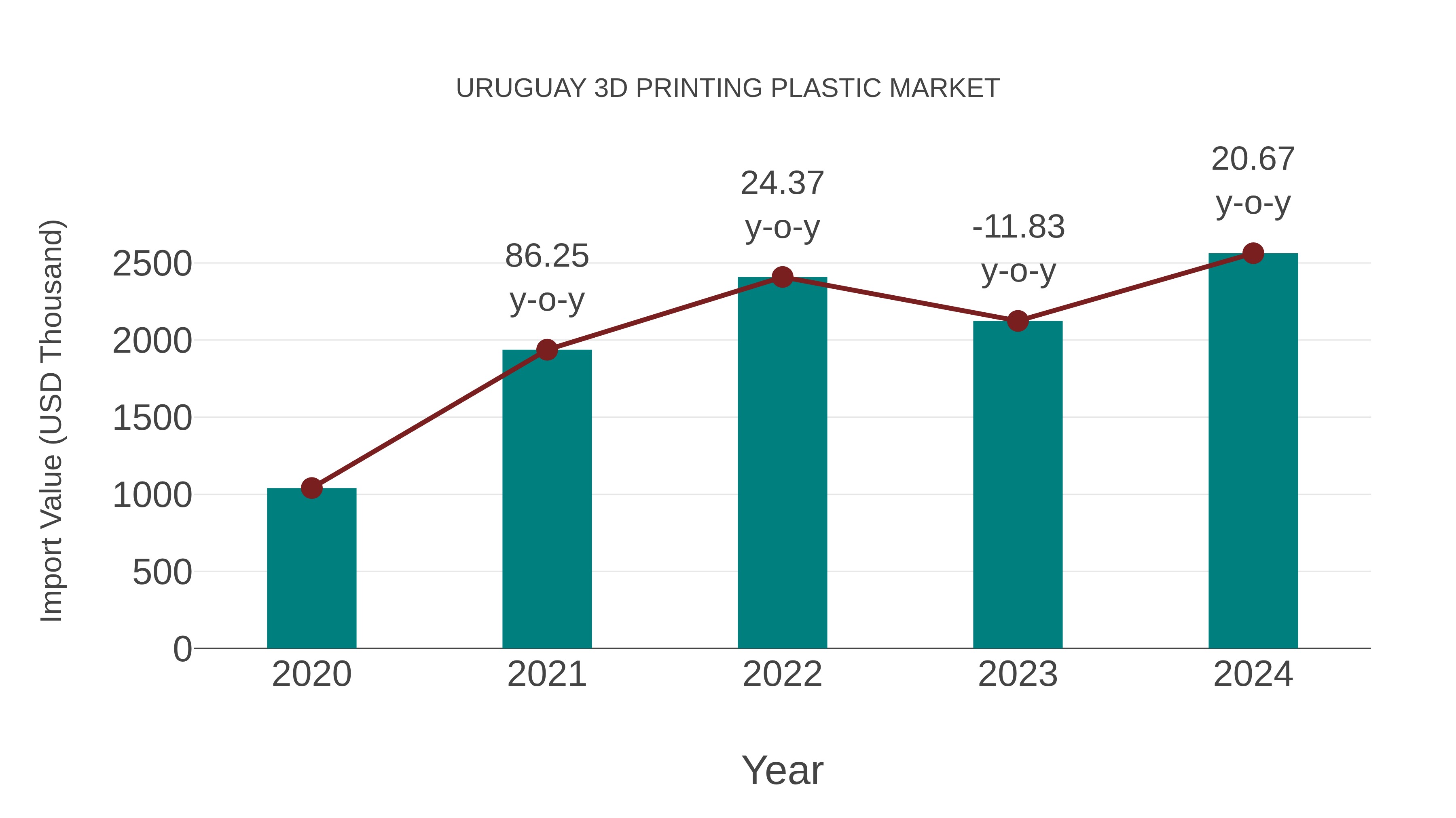  Uruguay 3d Printing Plastic Market: Import Trend Analysis