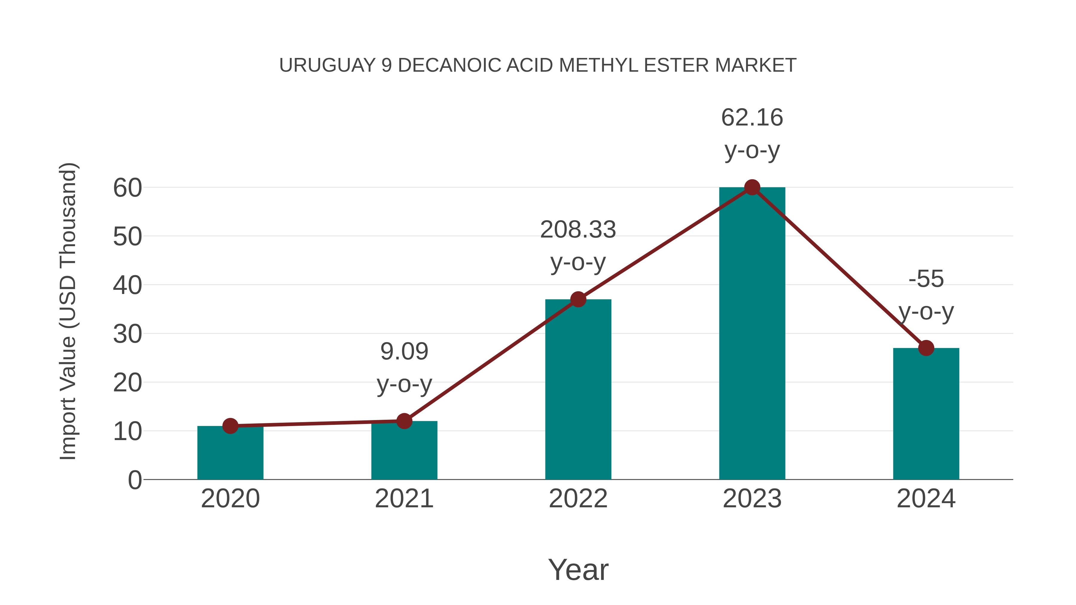  Uruguay 9 Decanoic Acid Methyl Ester Market: Import Trend Analysis
