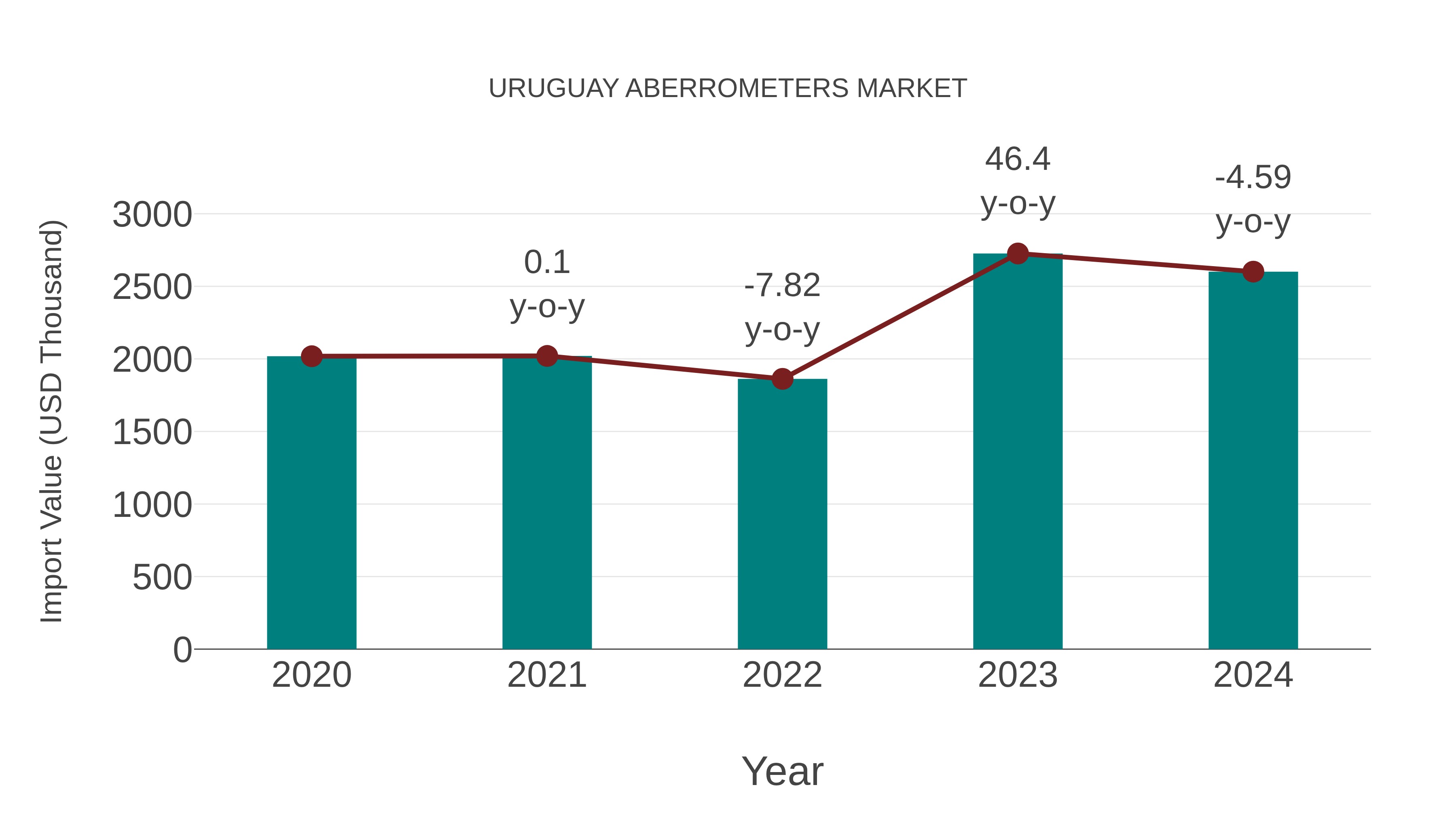  Uruguay Aberrometers Market: Import Trend Analysis