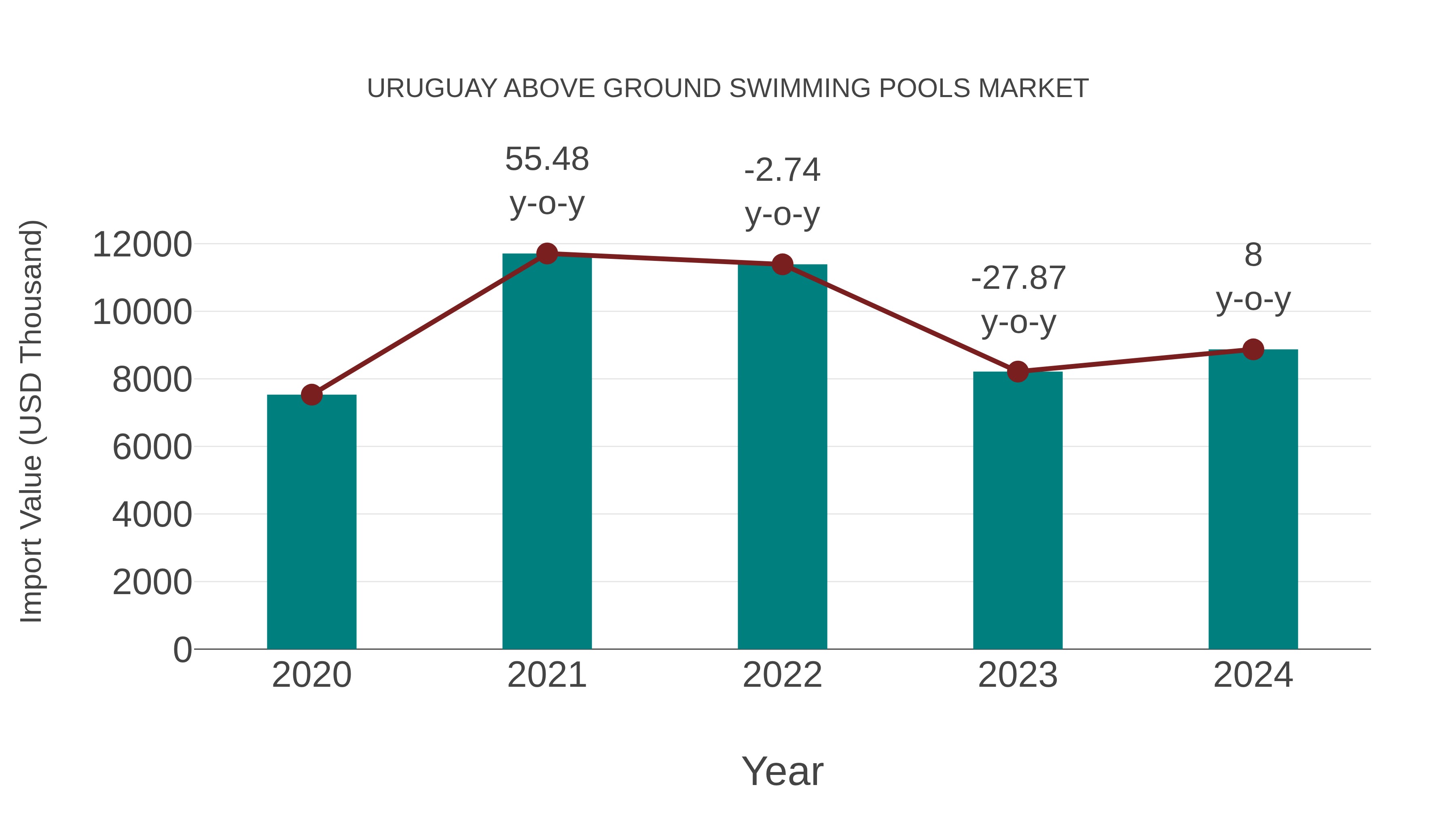  Uruguay Above Ground Swimming Pools Market: Import Trend Analysis