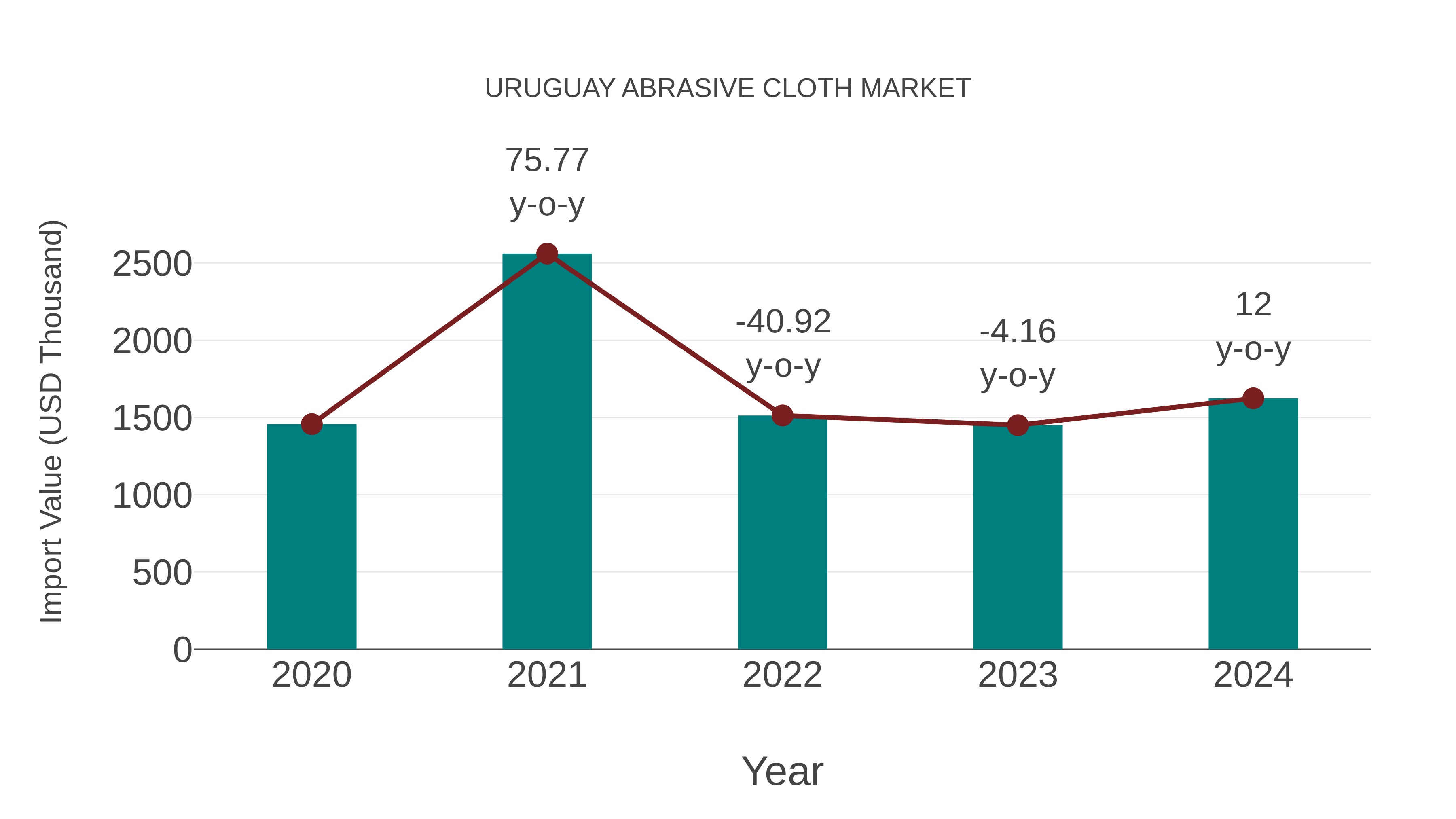 Uruguay Abrasive Cloth Market: Import Trend Analysis