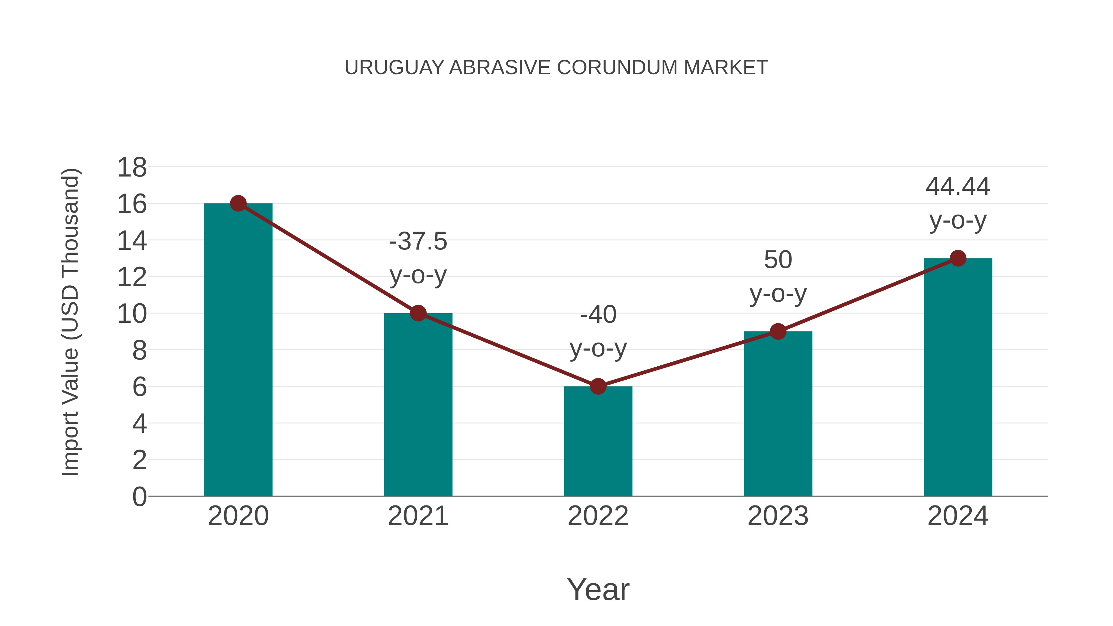  Uruguay Abrasive Corundum Market: Import Trend Analysis