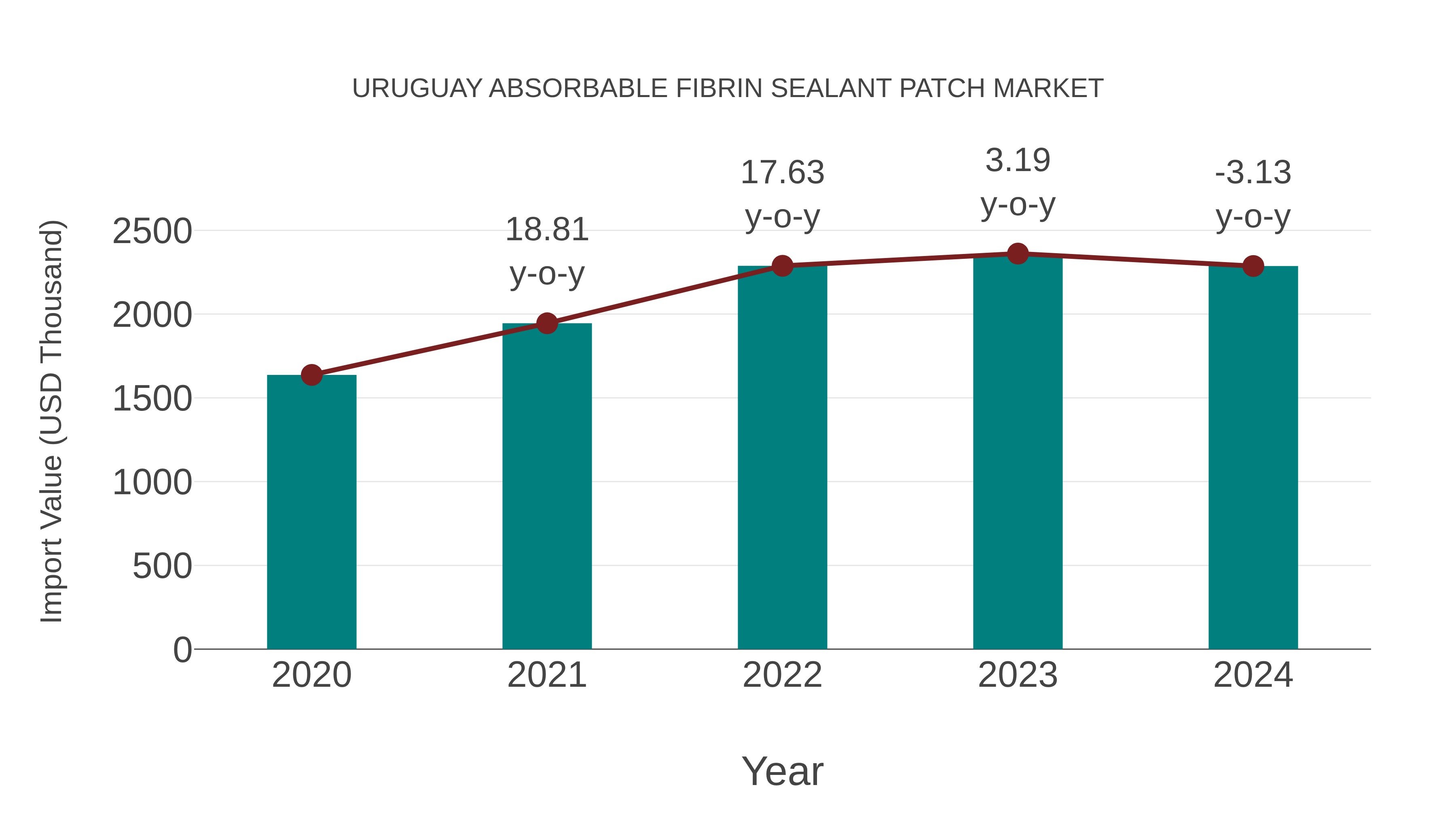 Uruguay Absorbable Fibrin Sealant Patch Market: Import Trend Analysis