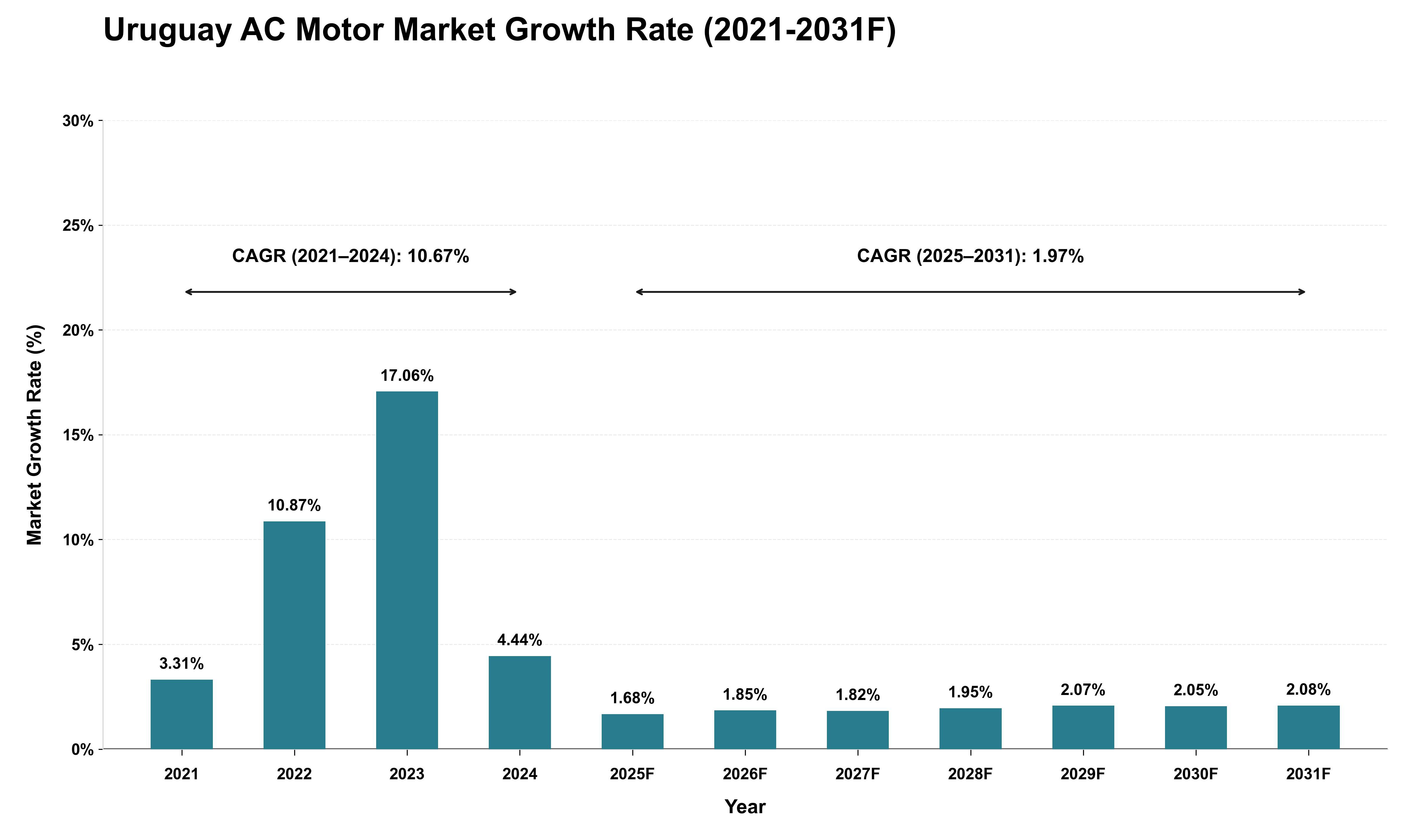 Uruguay AC Motor Market Growth Rate Analysis (2021 - 2031)