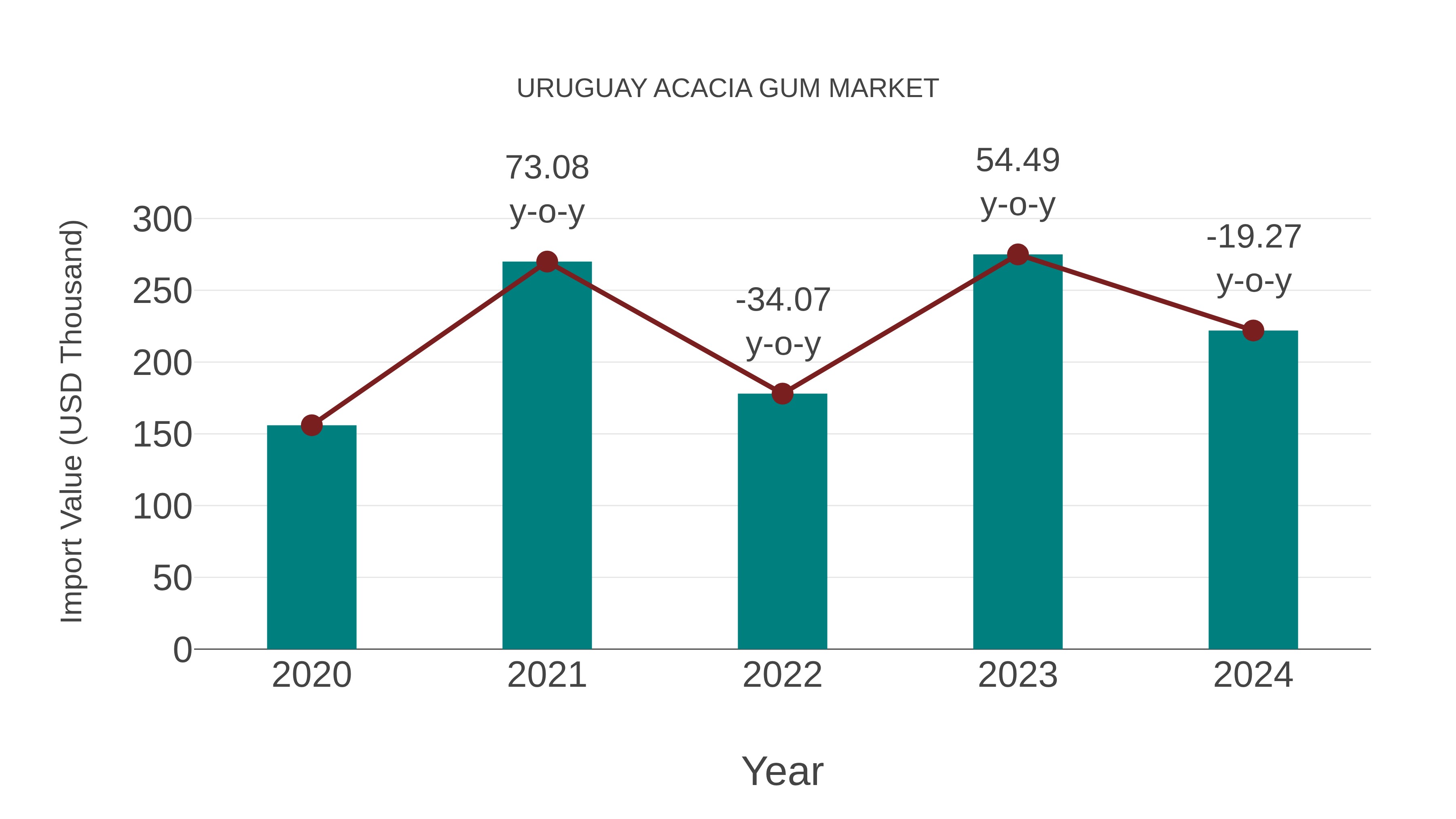  Uruguay Acacia Gum Market: Import Trend Analysis