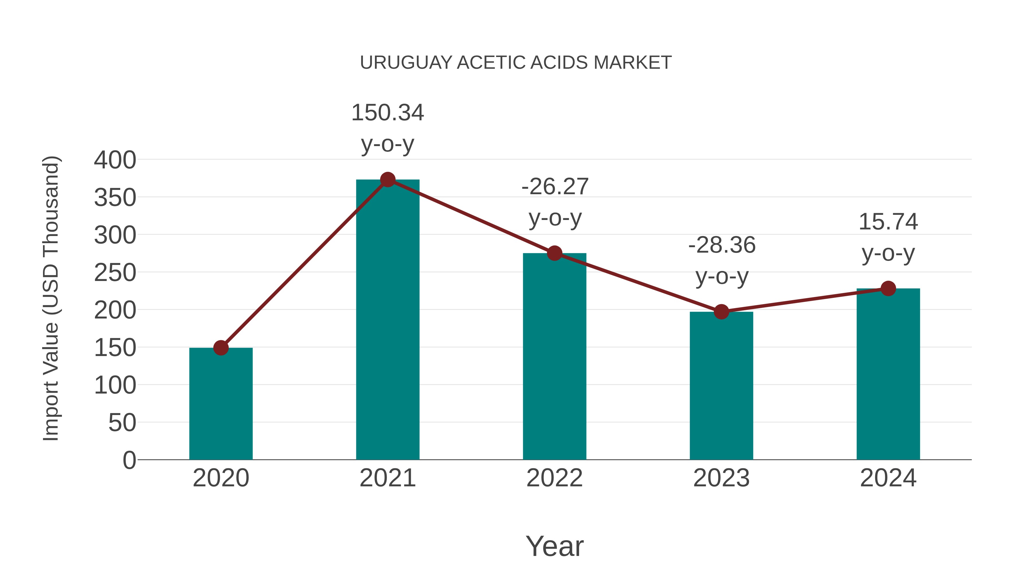  Uruguay Acetic Acids Market: Import Trend Analysis