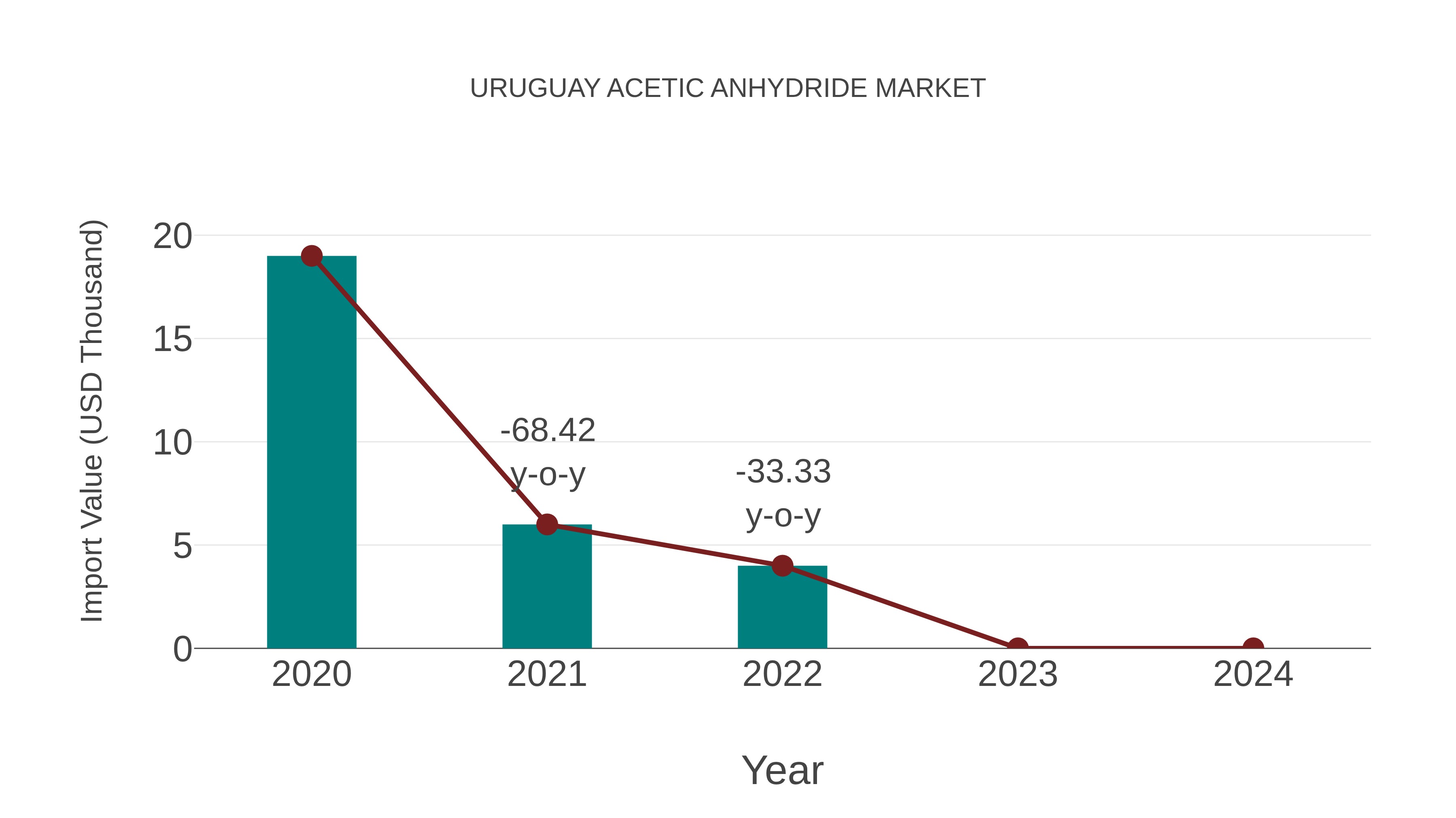  Uruguay Acetic Anhydride Market: Import Trend Analysis
