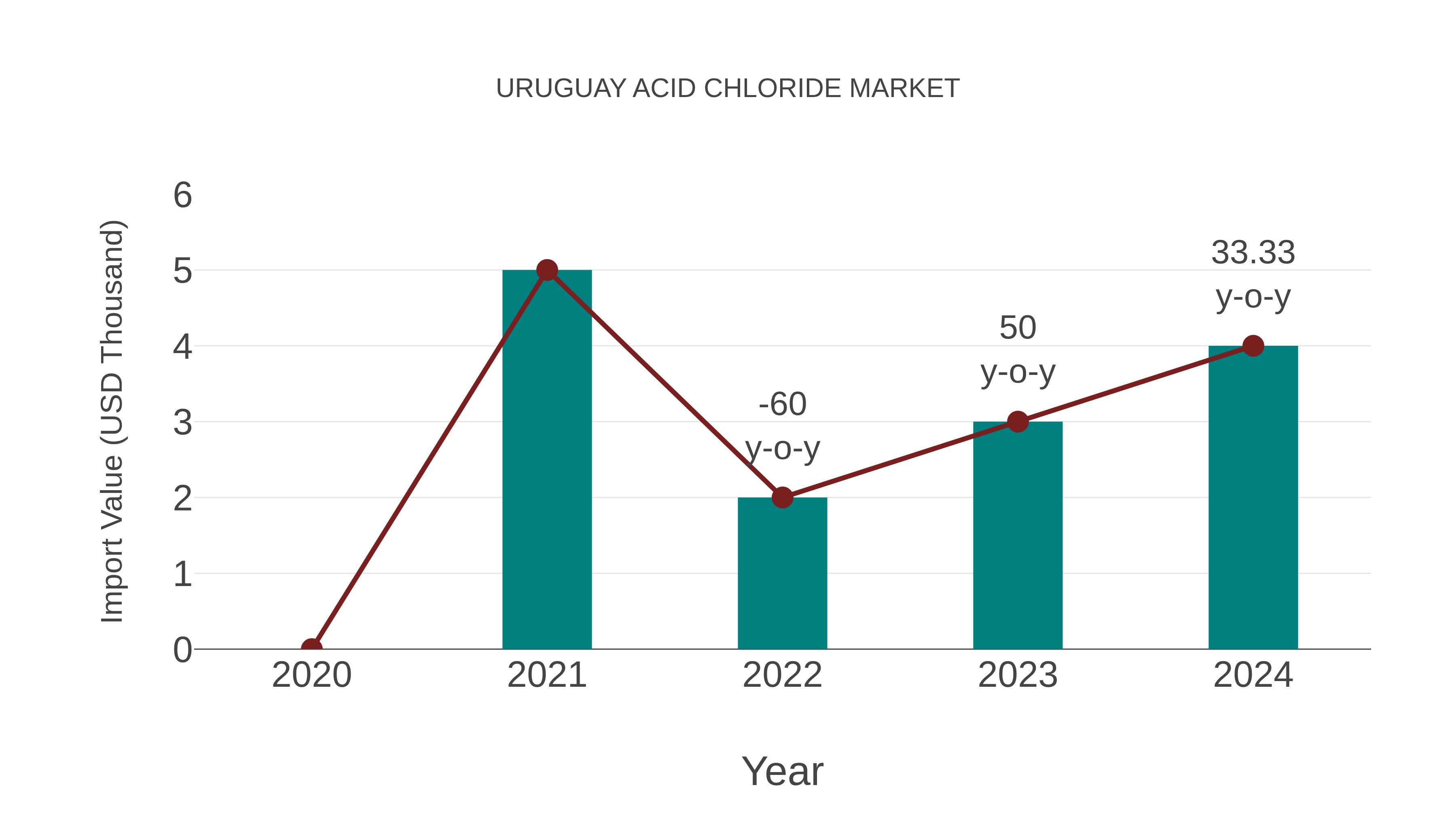  Uruguay Acid Chloride Market: Import Trend Analysis