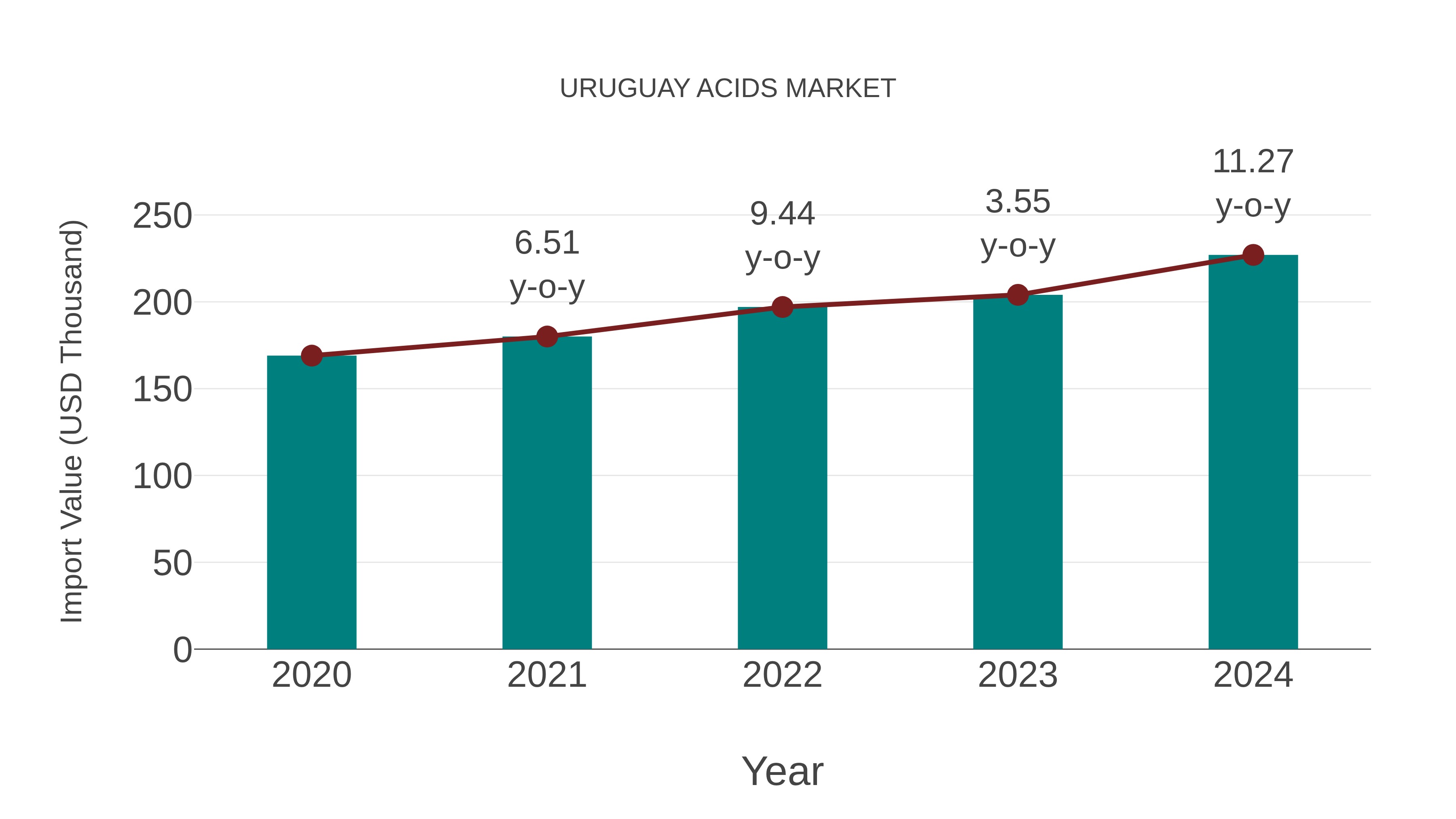 Uruguay Acids Market: Import Trend Analysis