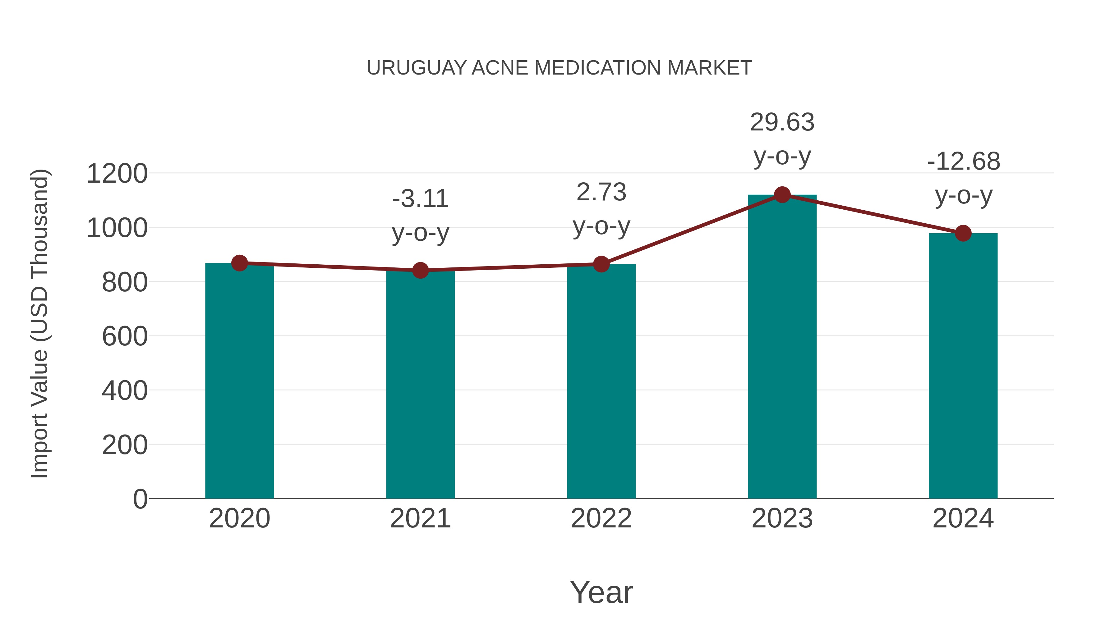 Uruguay Acne Medication Market: Import Trend Analysis