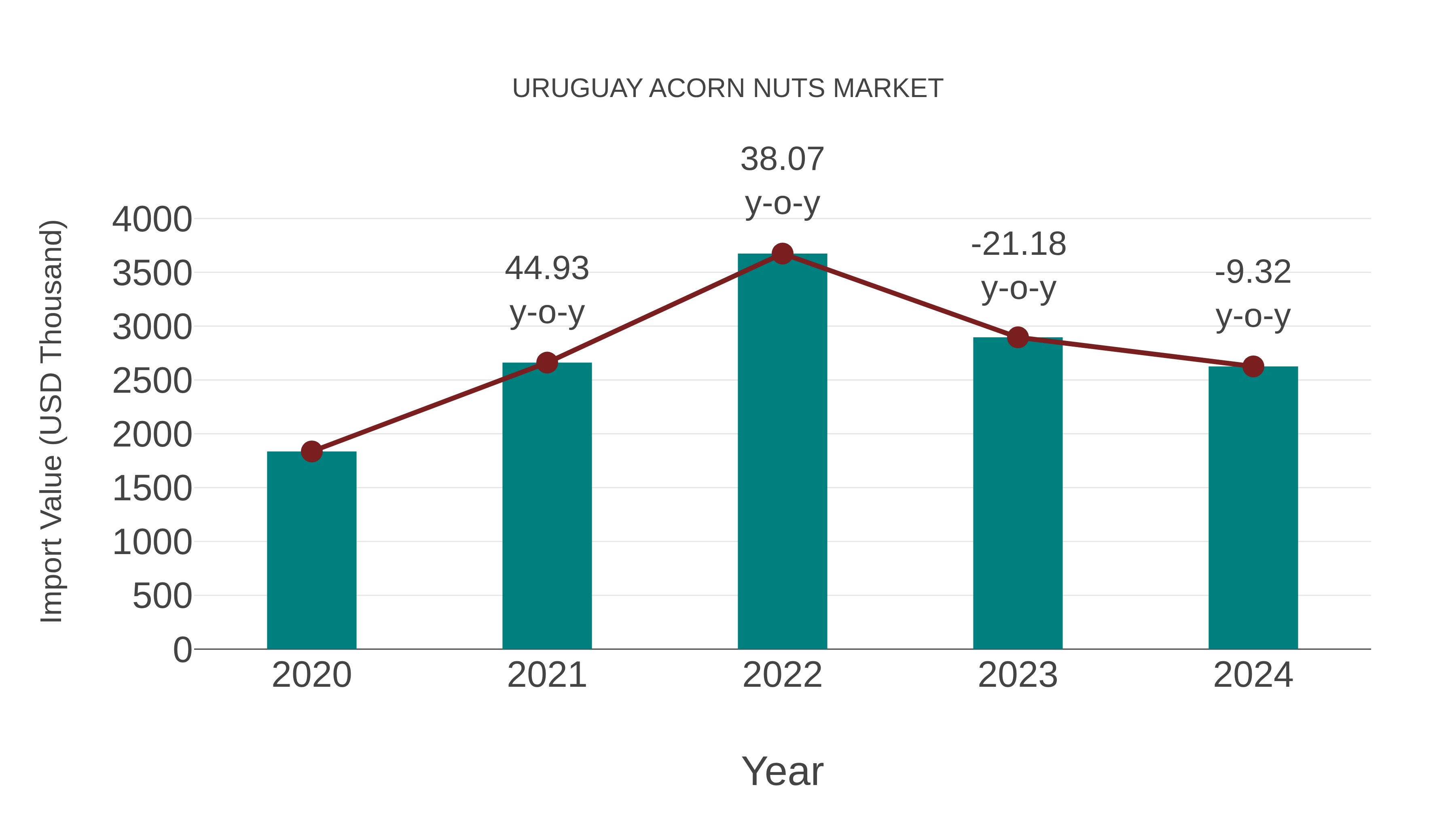 Uruguay Acorn Nuts Market: Import Trend Analysis
