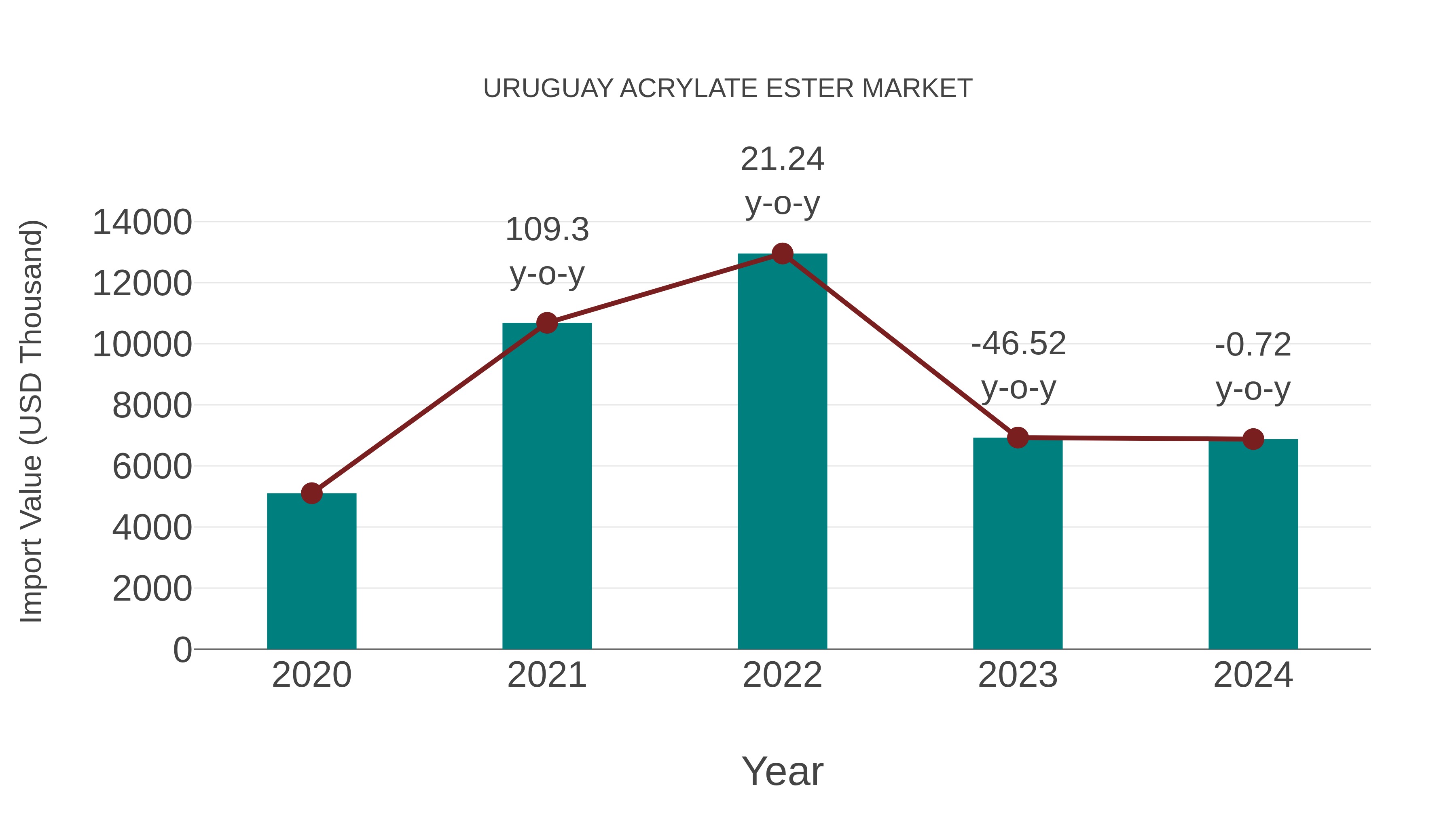  Uruguay Acrylate Ester Market: Import Trend Analysis