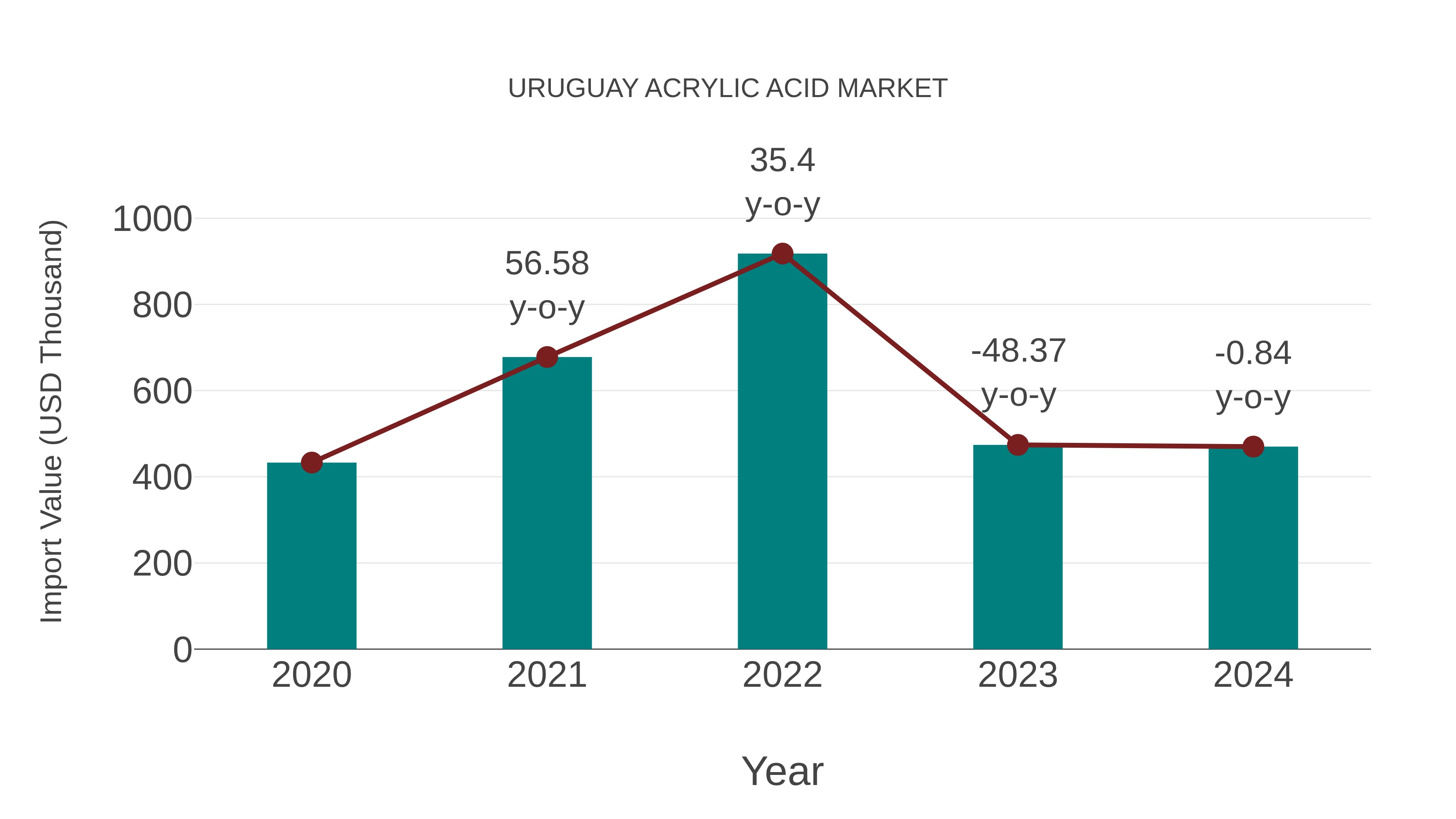  Uruguay Acrylic Acid Market: Import Trend Analysis