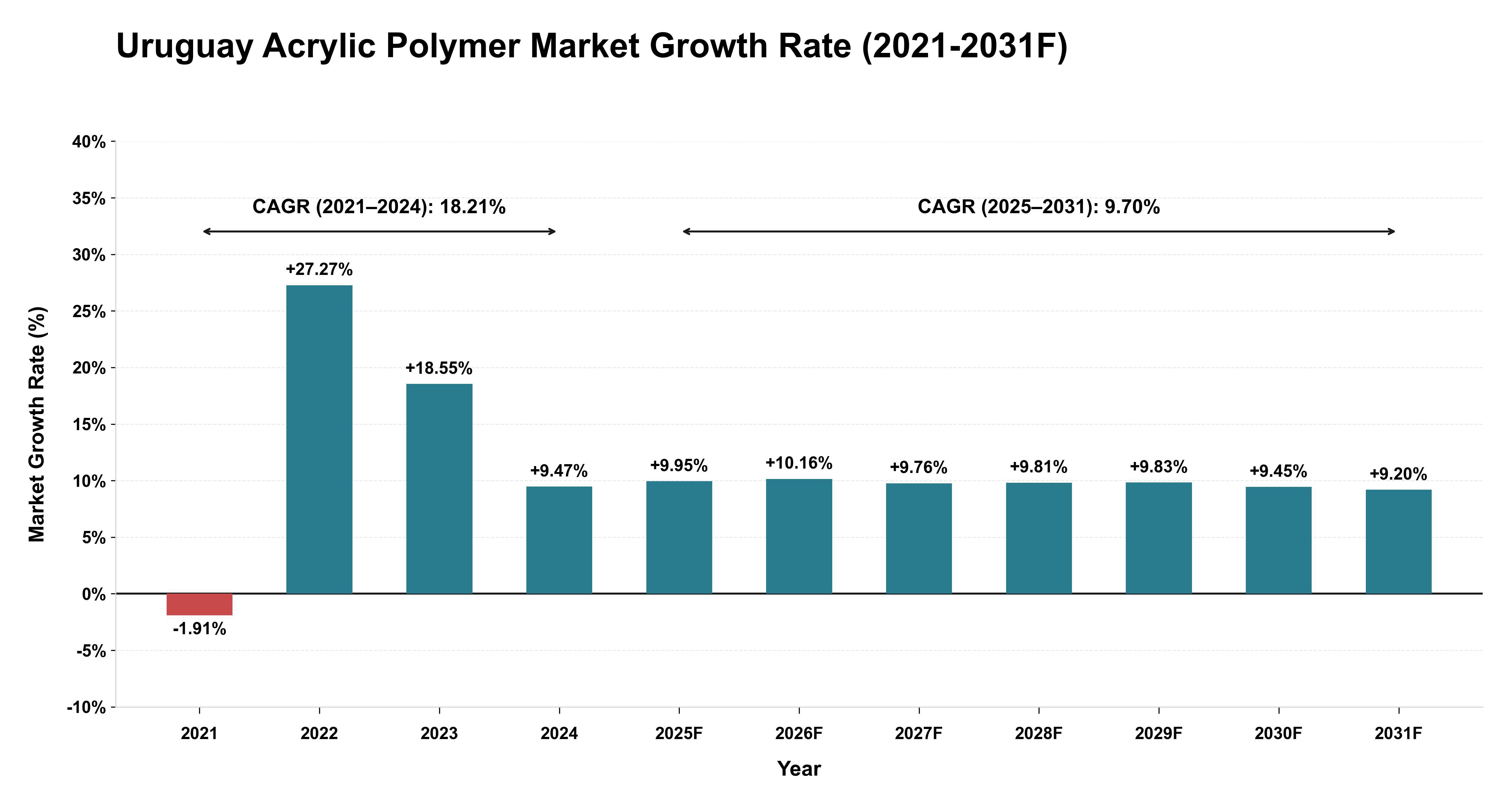 Uruguay Acrylic Polymer Market Year-wise Growth Rate (2021-2031F)