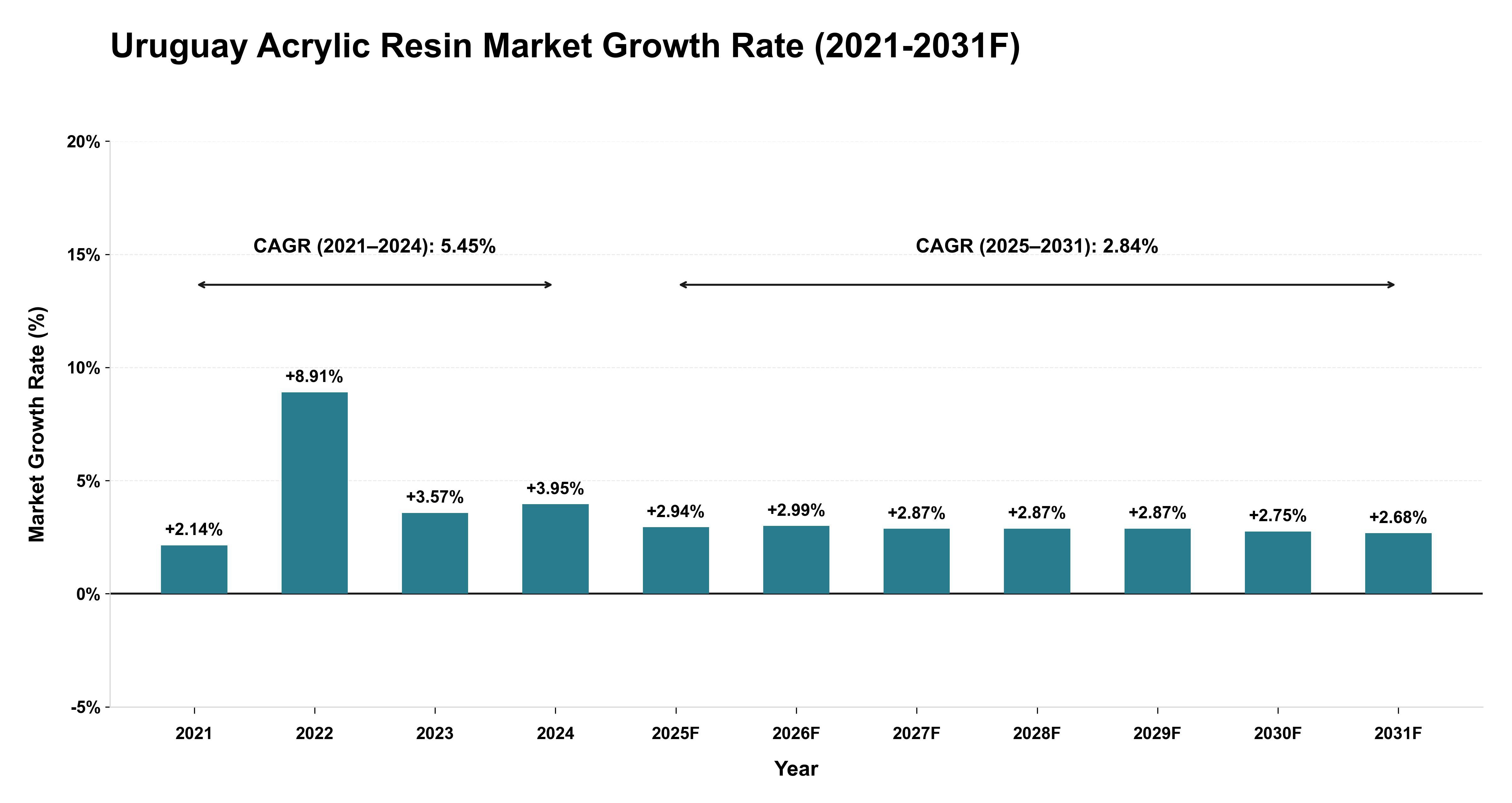 Uruguay Acrylic Resin Market Year-wise Growth Rate (2021-2031F)
