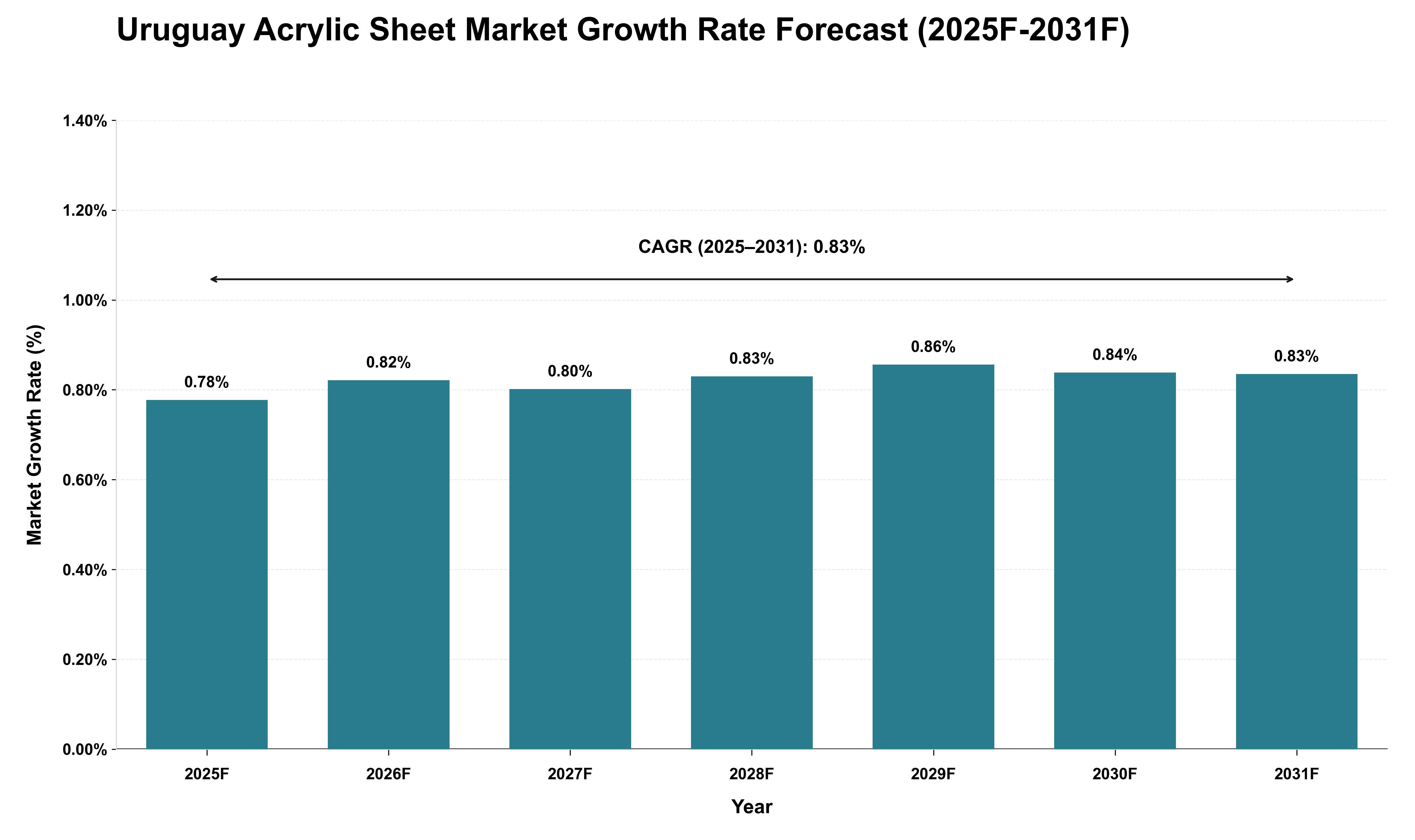 Uruguay Acrylic Sheet Market Growth Rate Analysis (2025 - 2031)