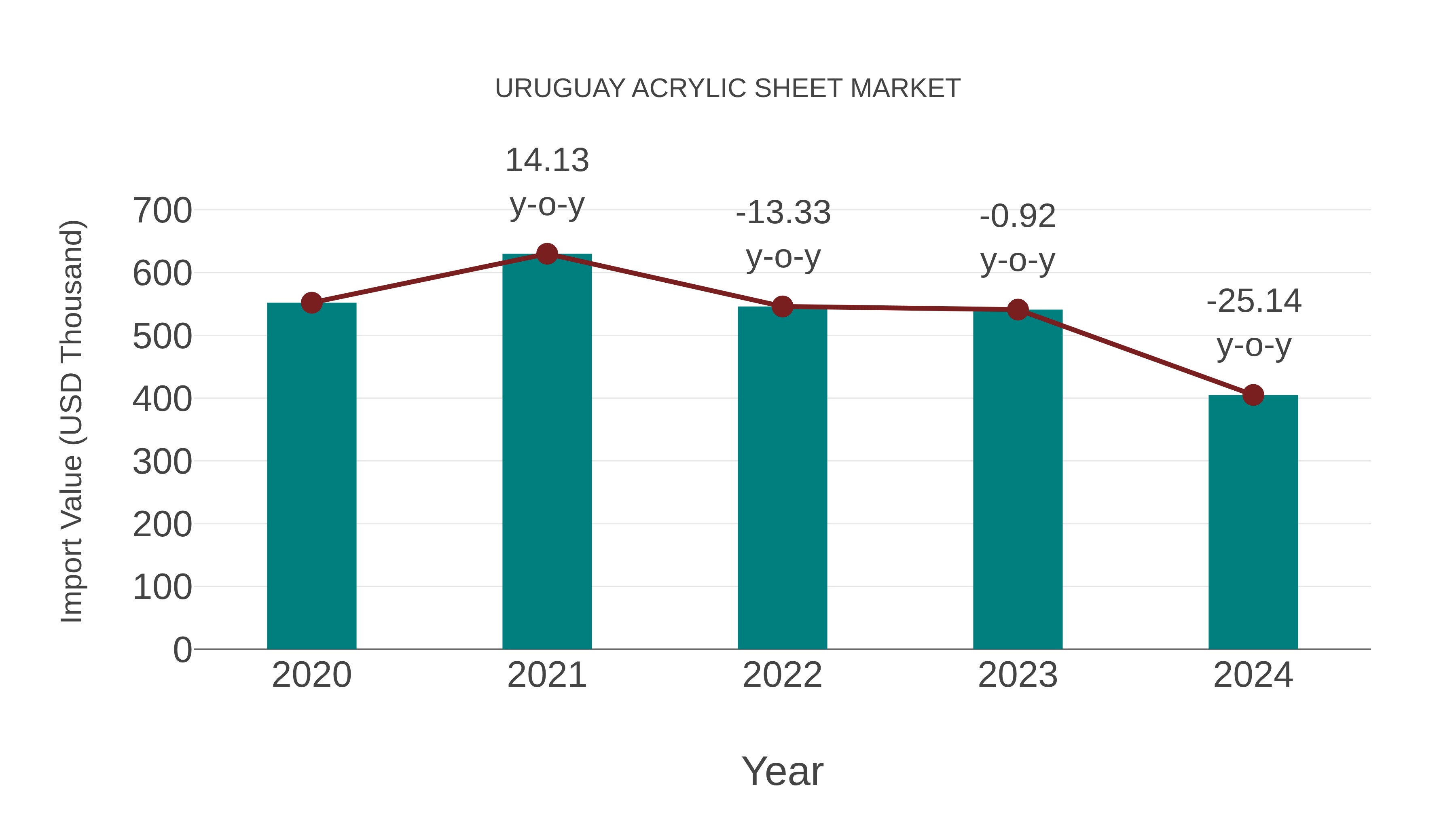  Uruguay Acrylic Sheet Market: Import Trend Analysis