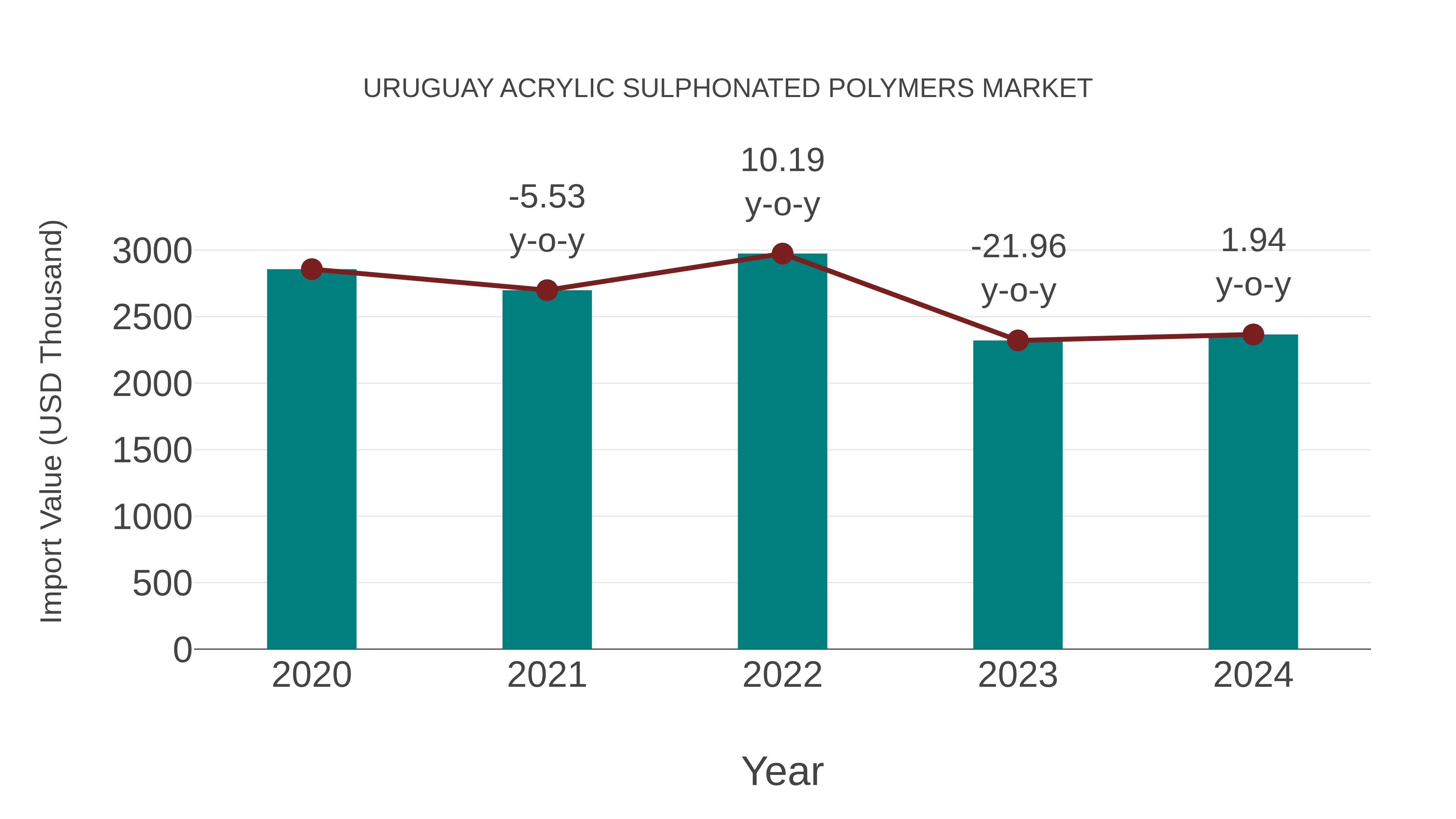 Uruguay Acrylic Sulphonated Polymers Market: Import Trend Analysis