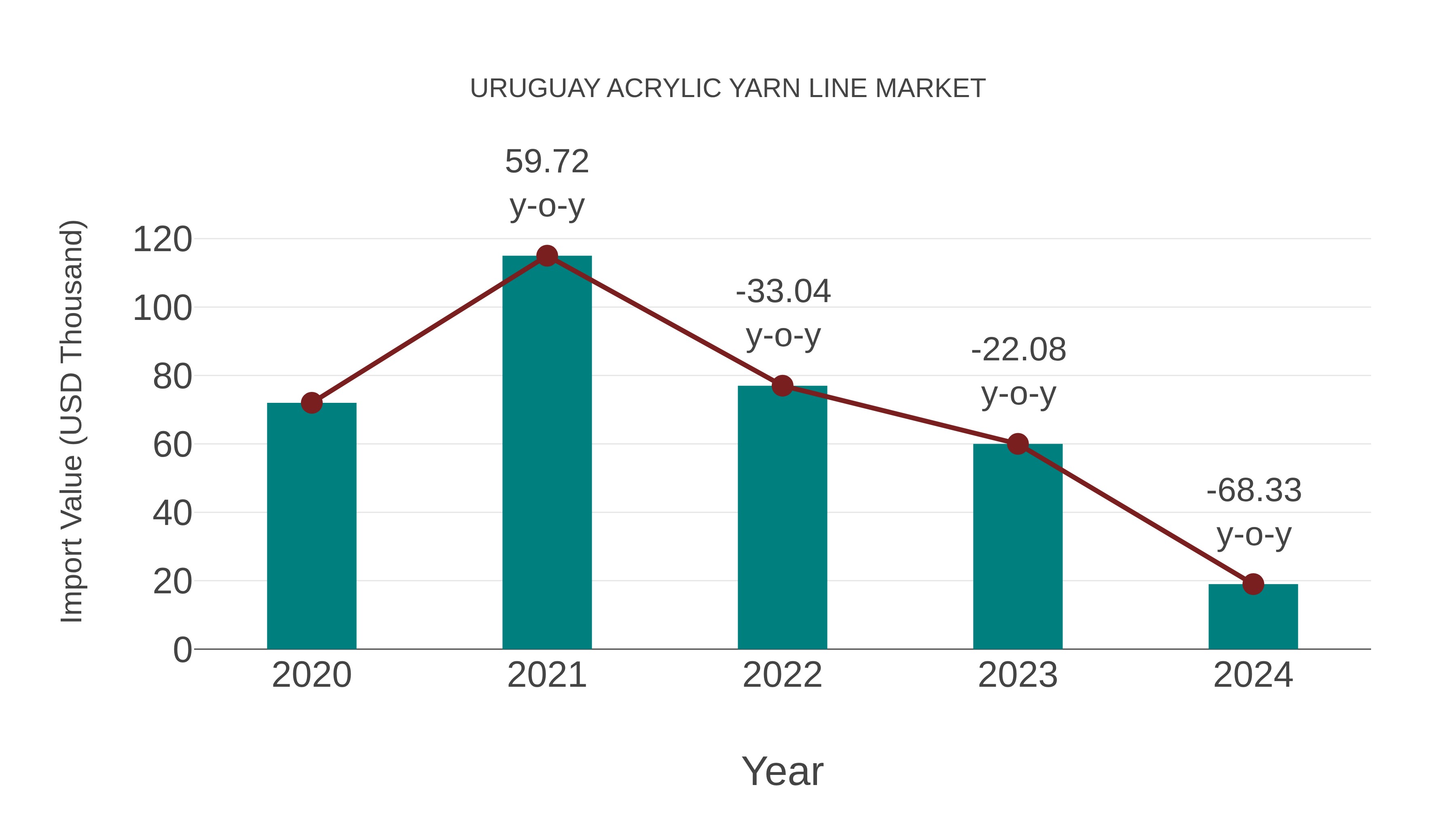  Uruguay Acrylic Yarn Line Market: Import Trend Analysis