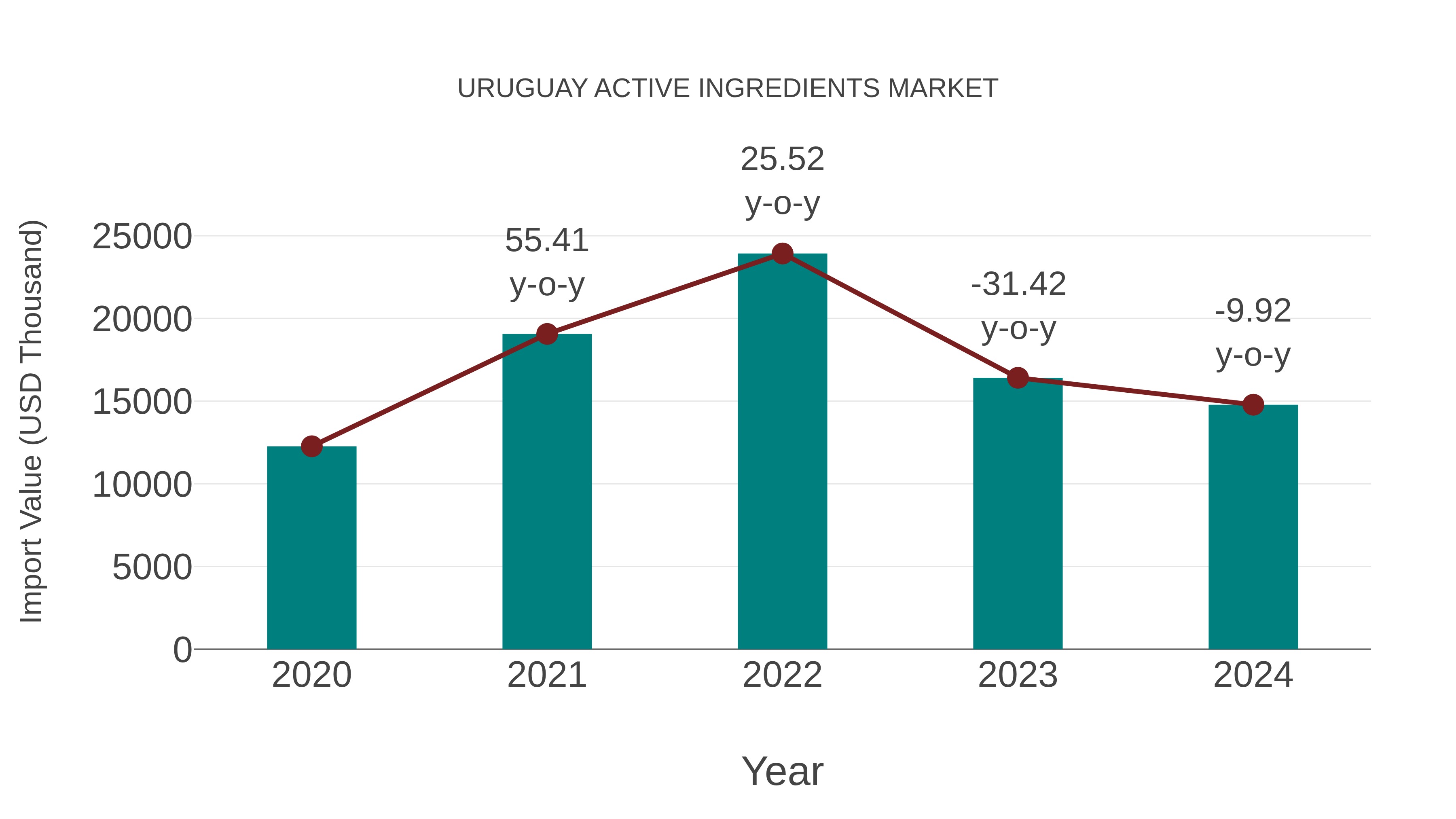  Uruguay Active Ingredients Market: Import Trend Analysis