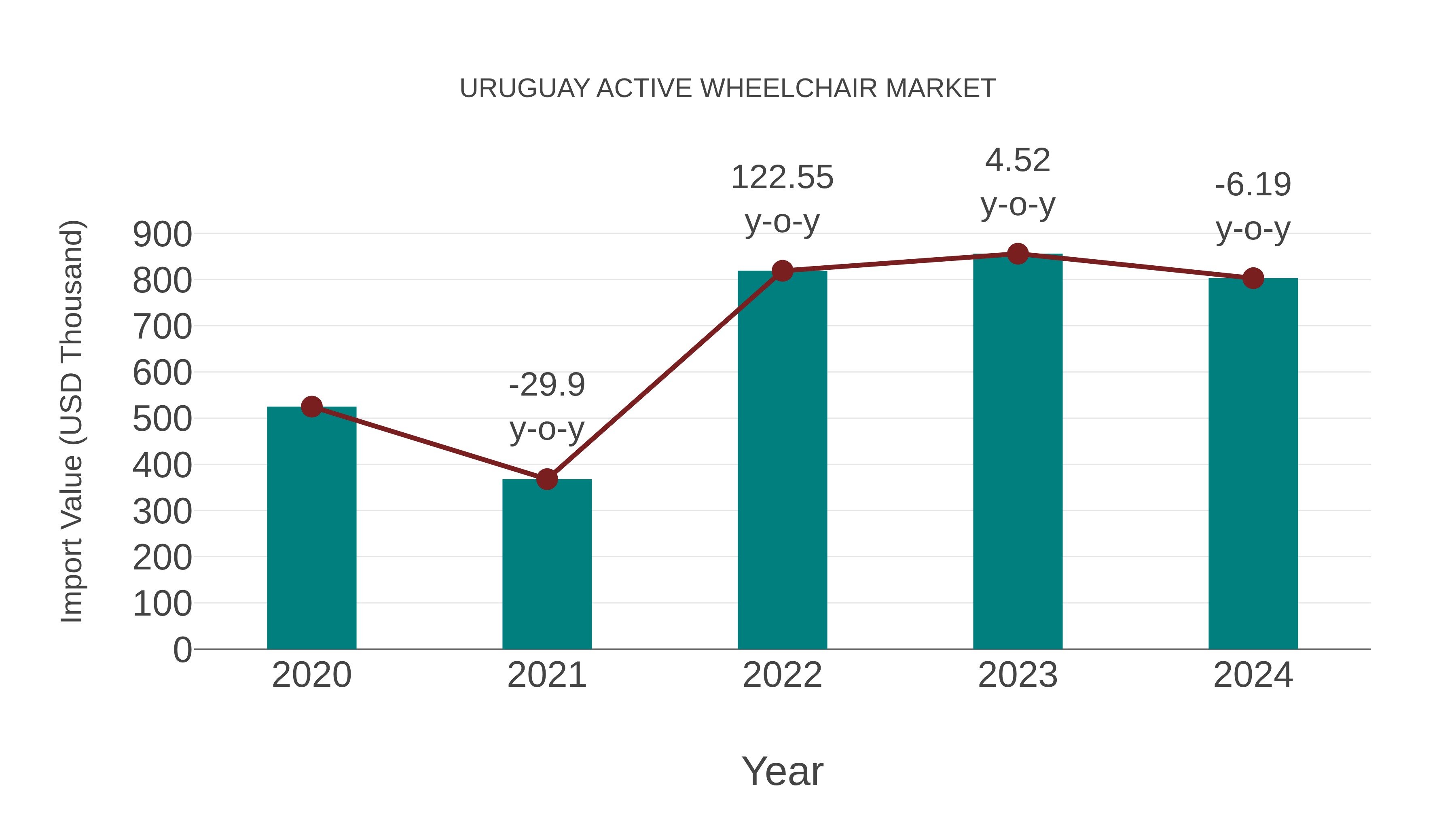  Uruguay Active Wheelchair Market: Import Trend Analysis