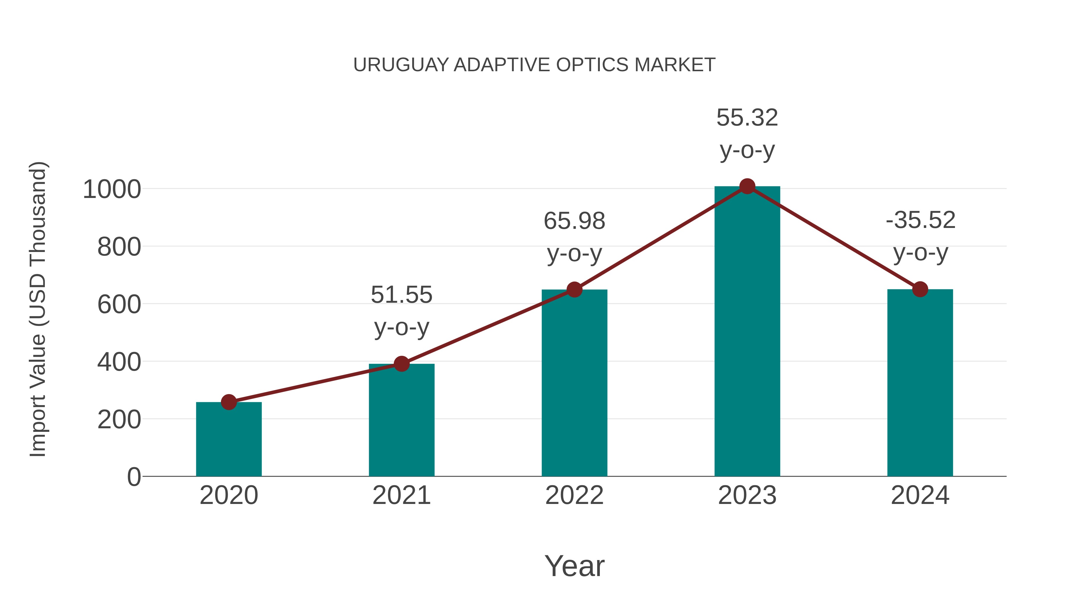 Uruguay Adaptive Optics Market: Import Trend Analysis