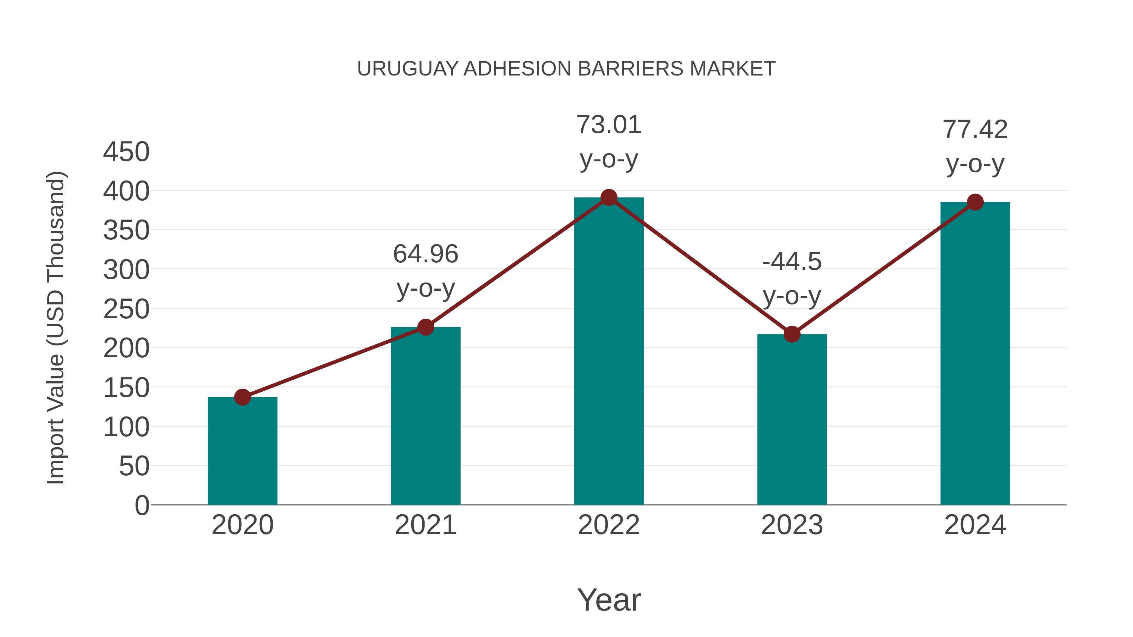  Uruguay Adhesion Barriers Market: Import Trend Analysis