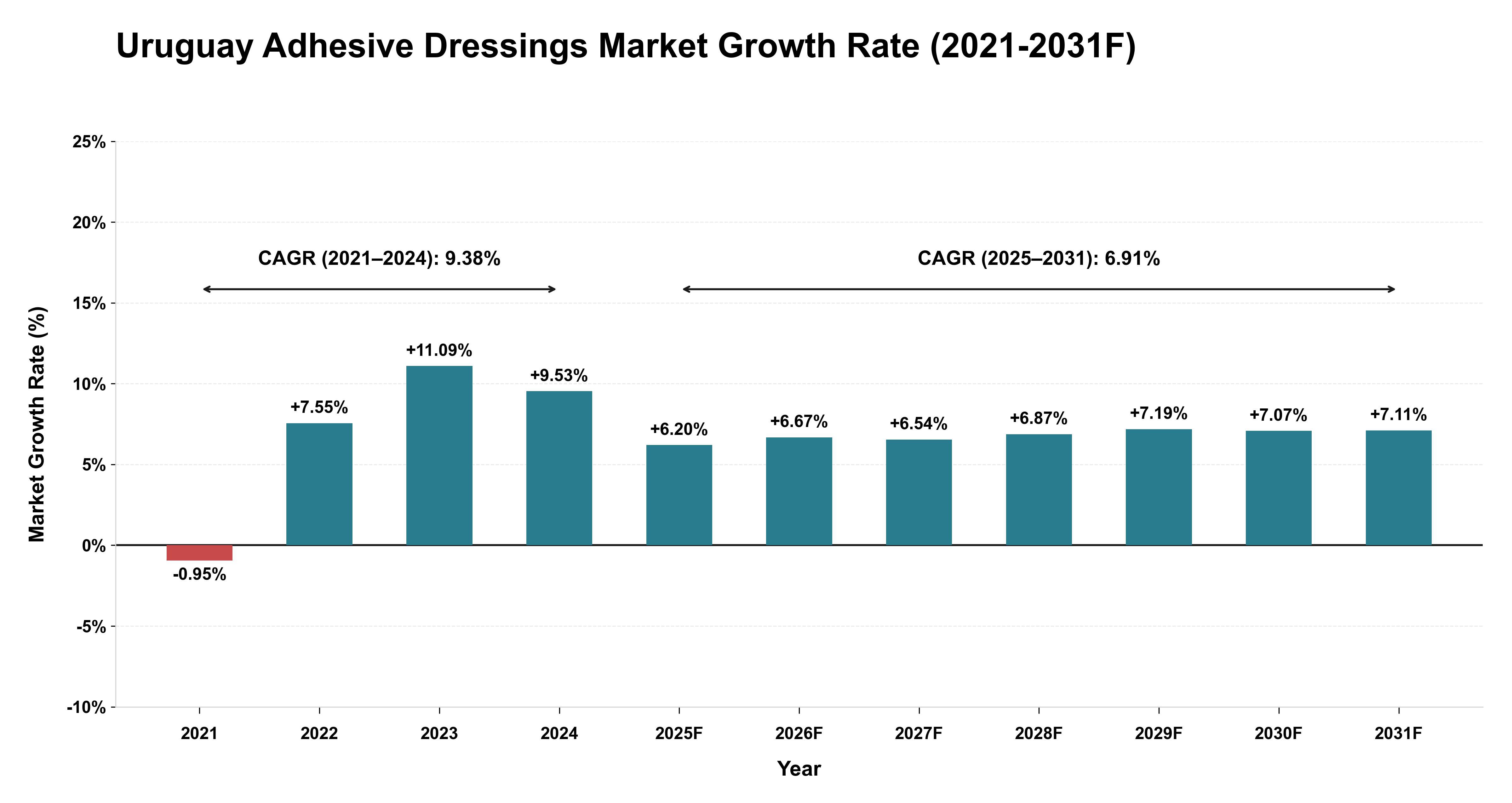 Uruguay Adhesive Dressings Market Year-wise Growth Rate (2021-2031F)